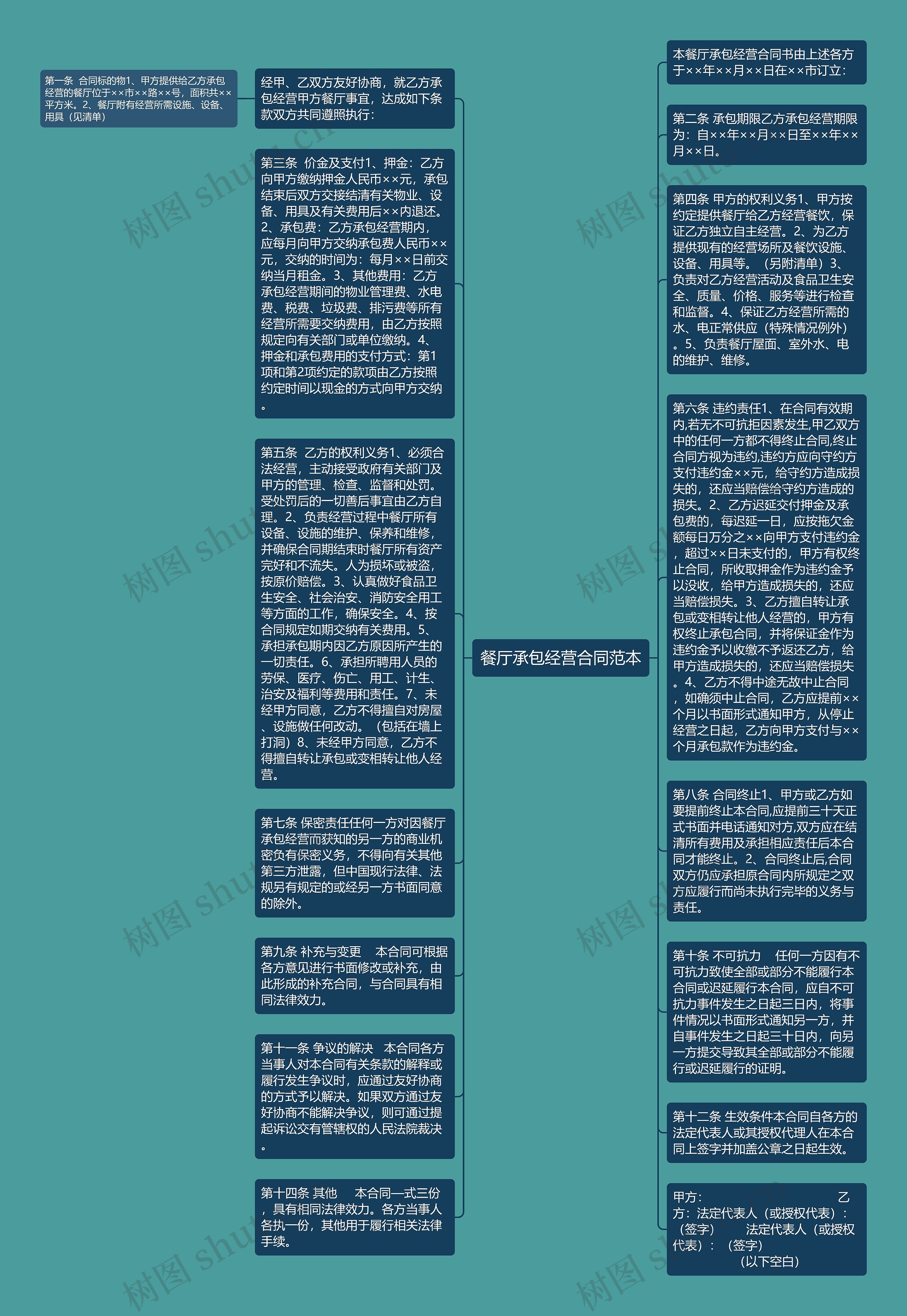 餐厅承包经营合同范本思维导图