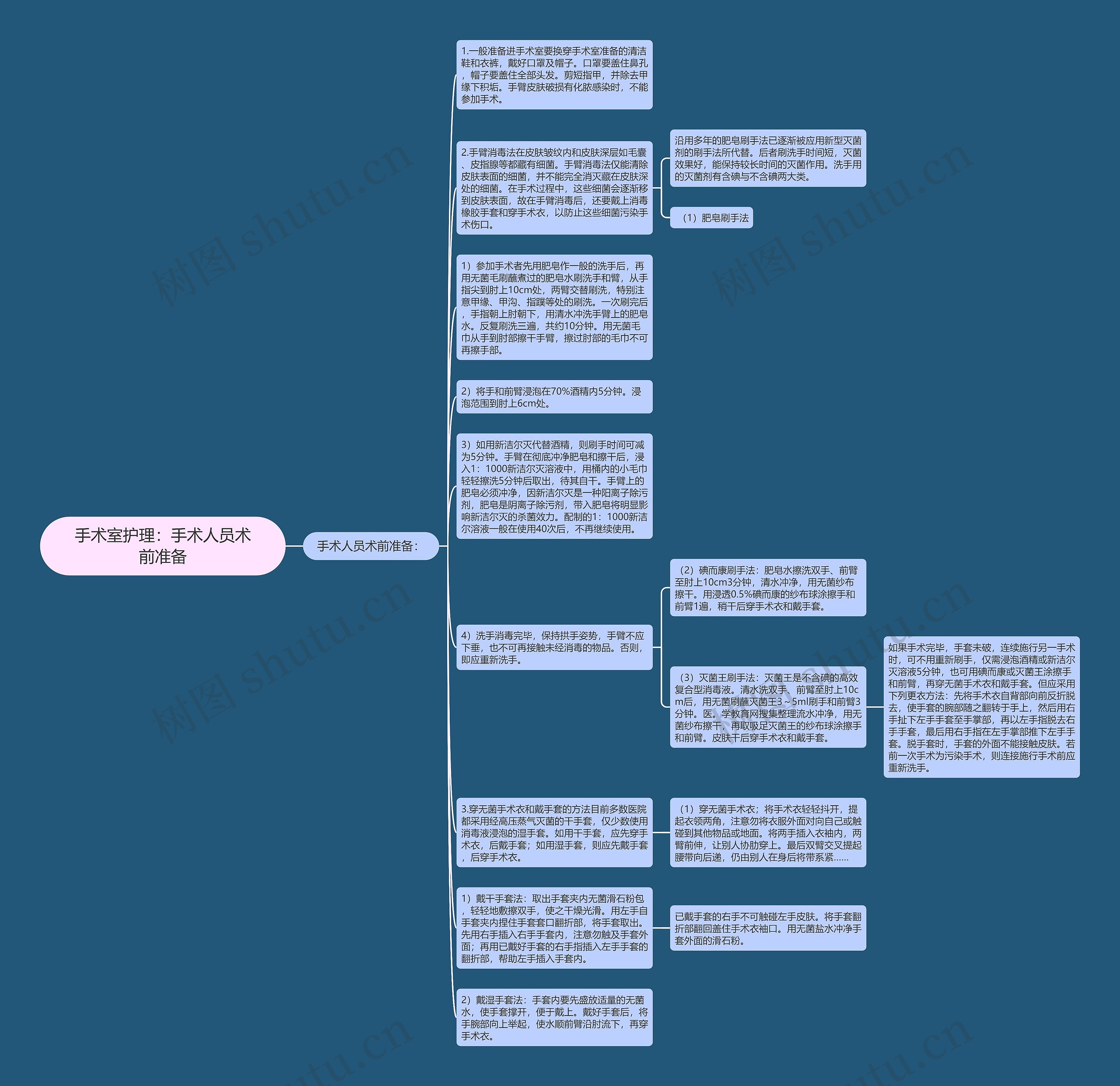手术室护理：手术人员术前准备思维导图