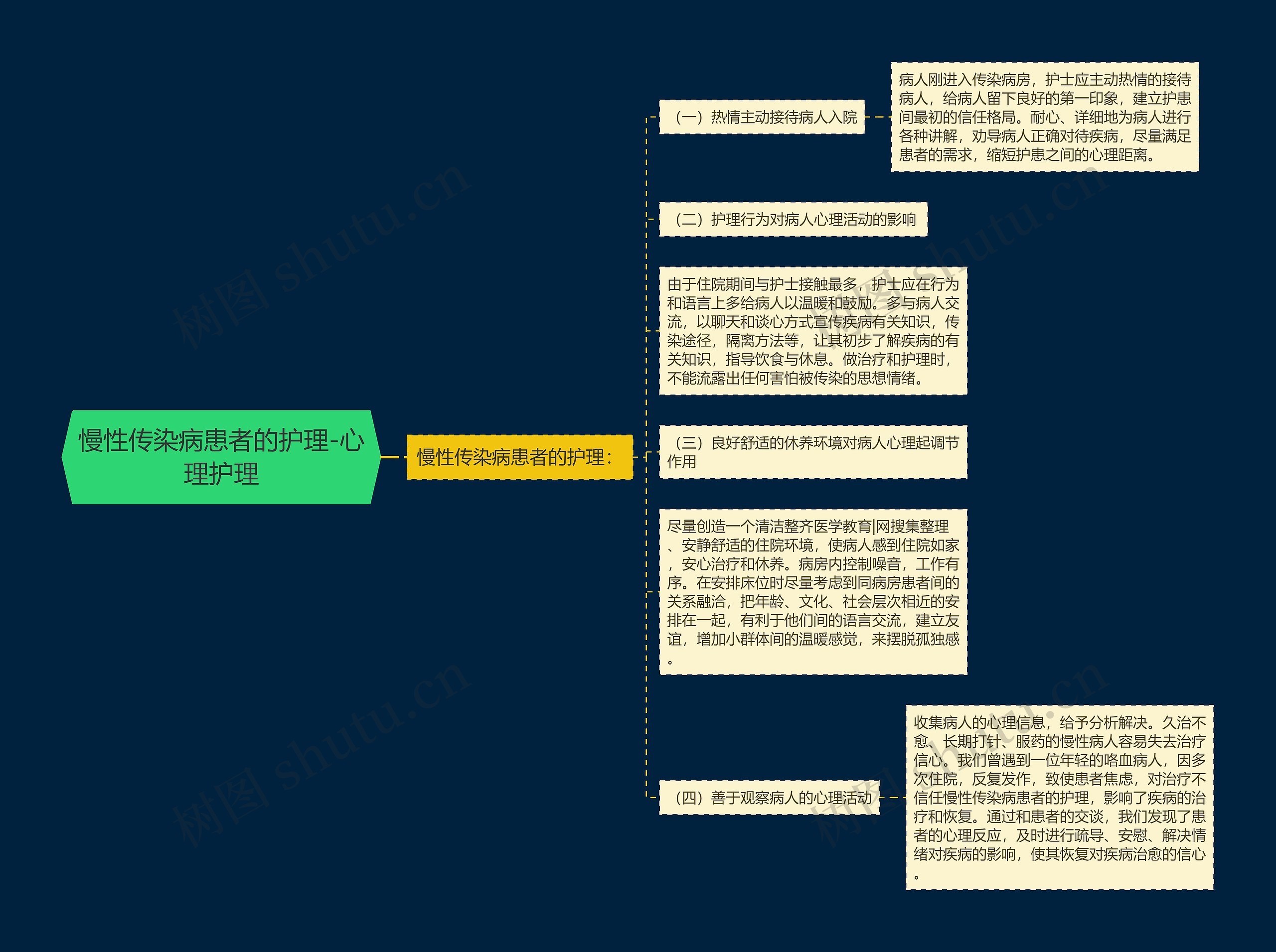 慢性传染病患者的护理-心理护理思维导图