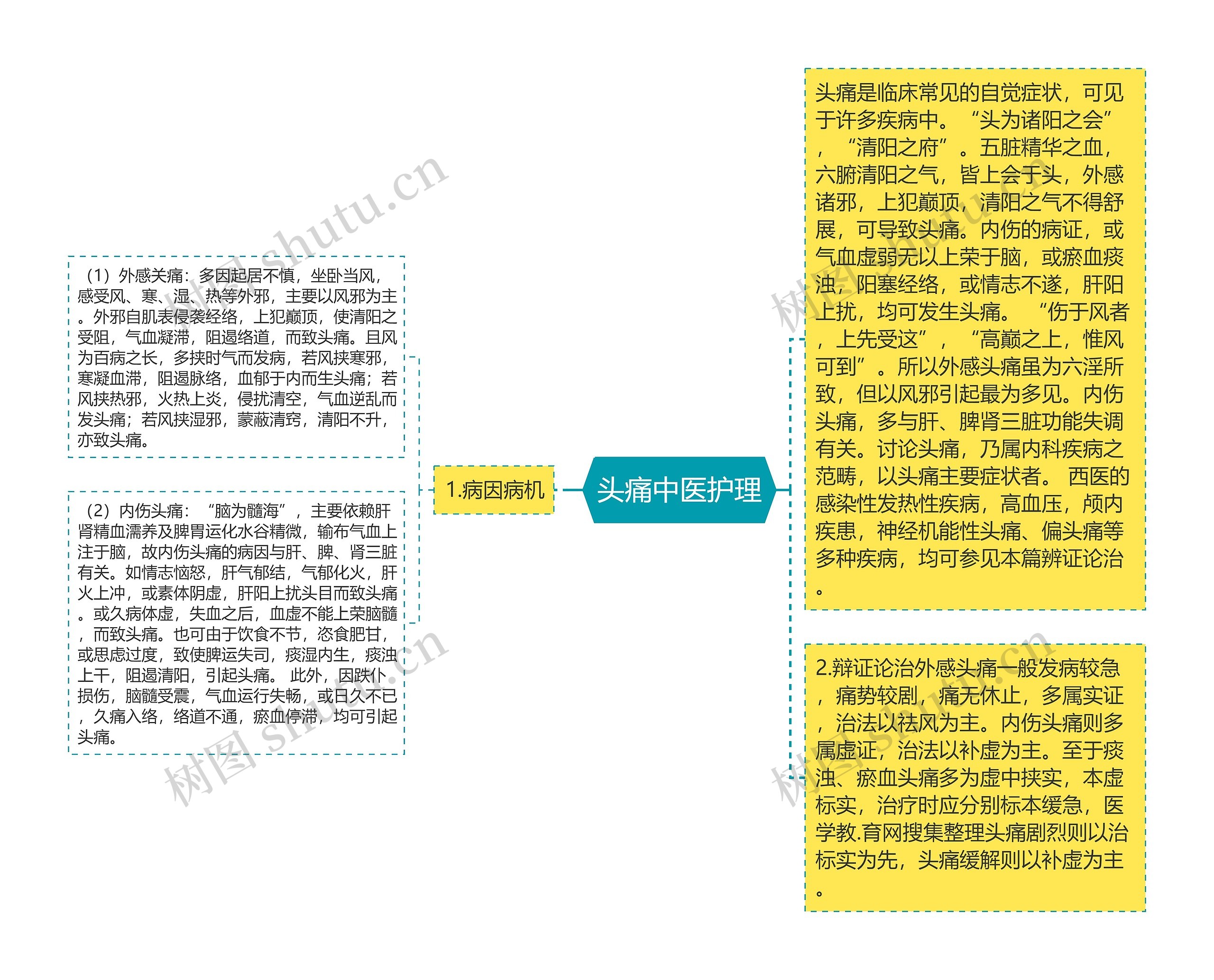 头痛中医护理思维导图