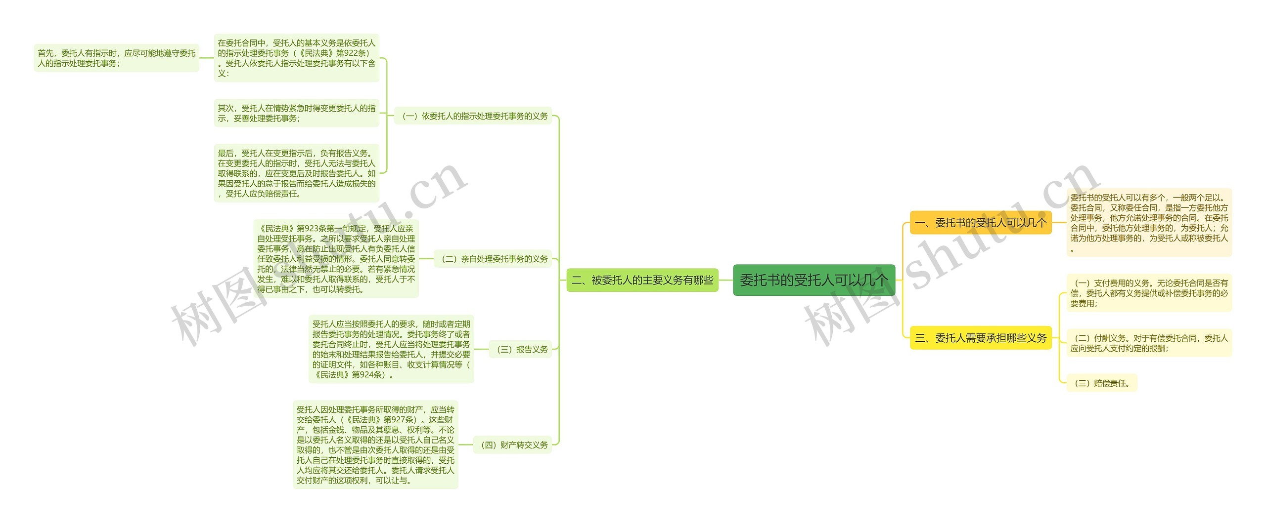 委托书的受托人可以几个思维导图