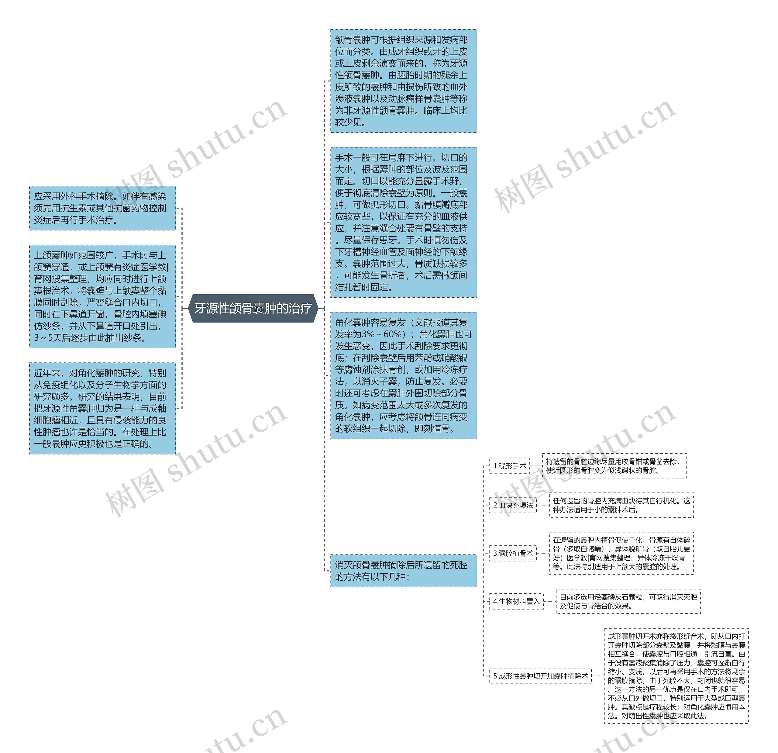 牙源性颌骨囊肿的治疗思维导图