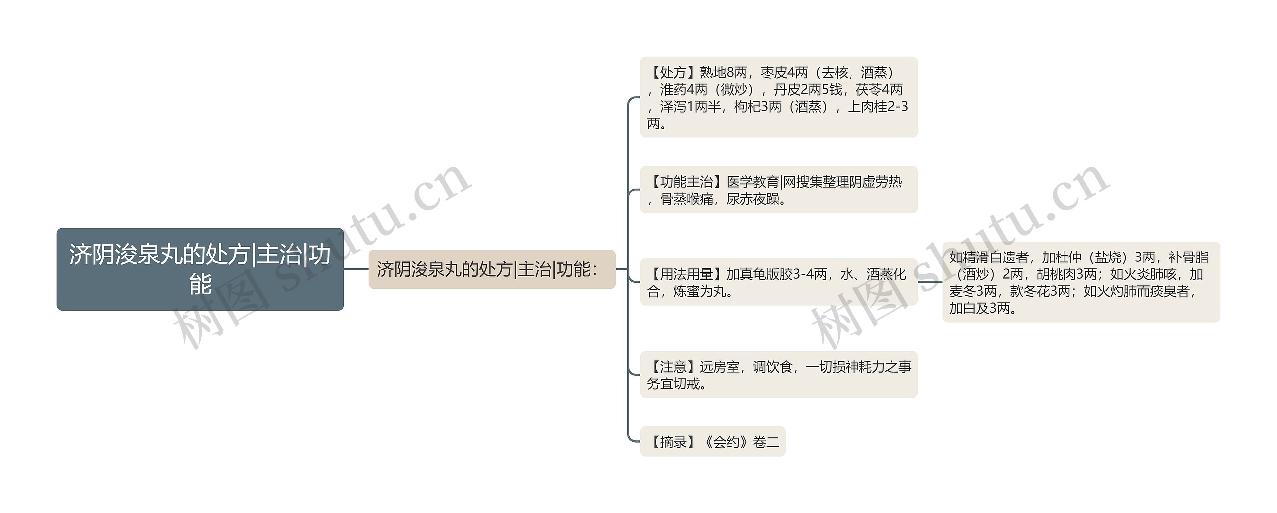 济阴浚泉丸的处方|主治|功能思维导图