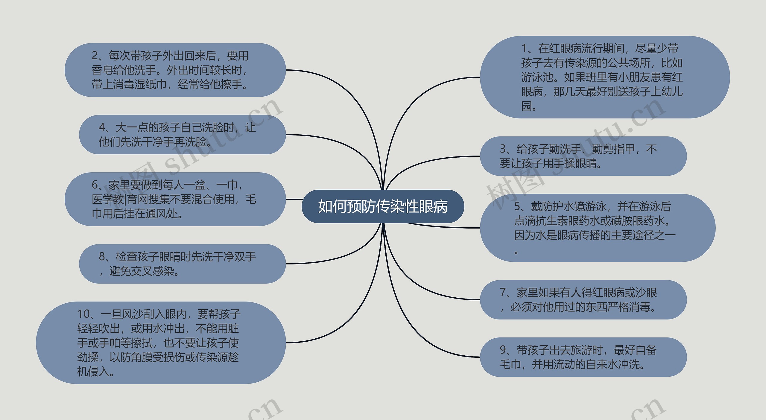 如何预防传染性眼病思维导图