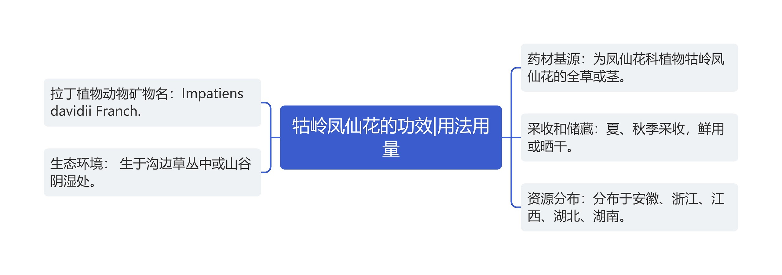 牯岭凤仙花的功效|用法用量思维导图