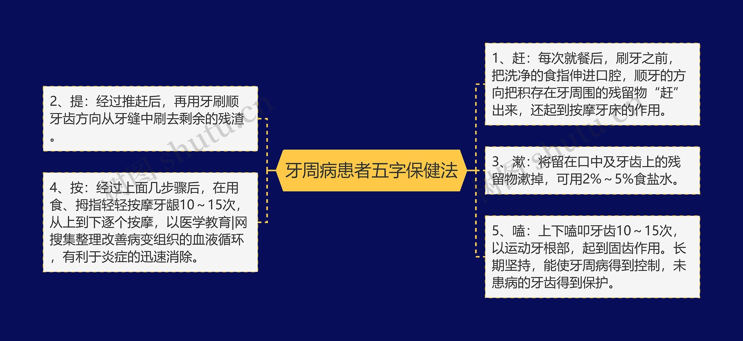 牙周病患者五字保健法 牙周病患者五字保健法