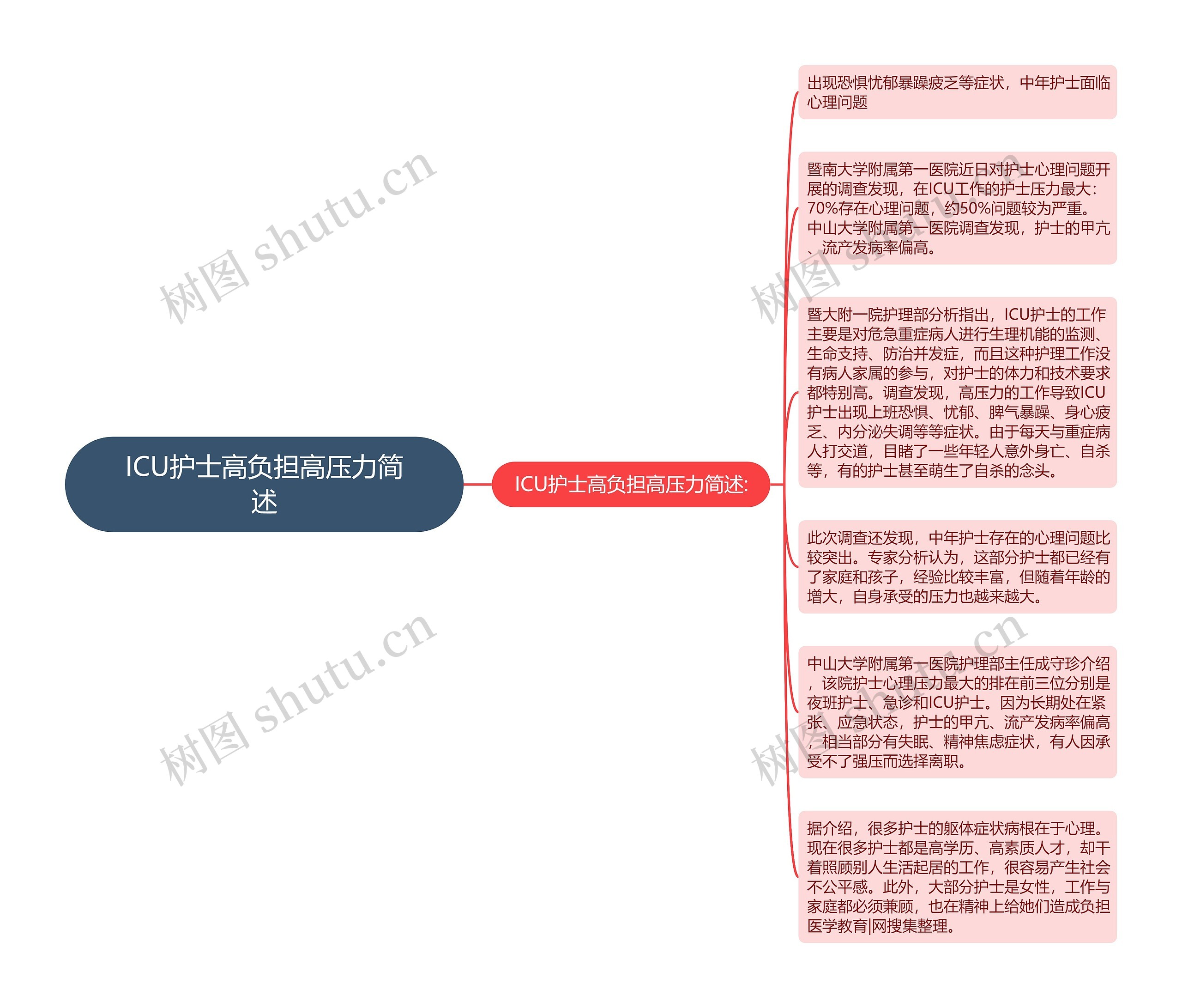 ICU护士高负担高压力简述思维导图