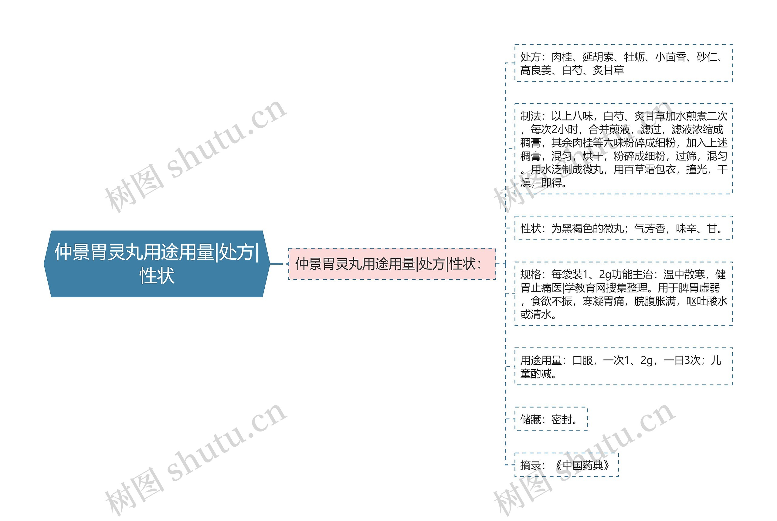 仲景胃灵丸用途用量|处方|性状思维导图