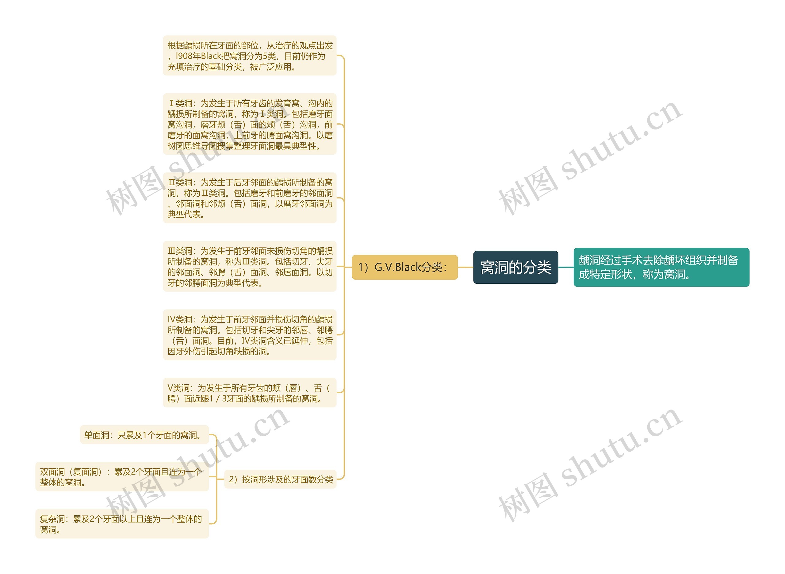 窝洞的分类 窝洞的分类