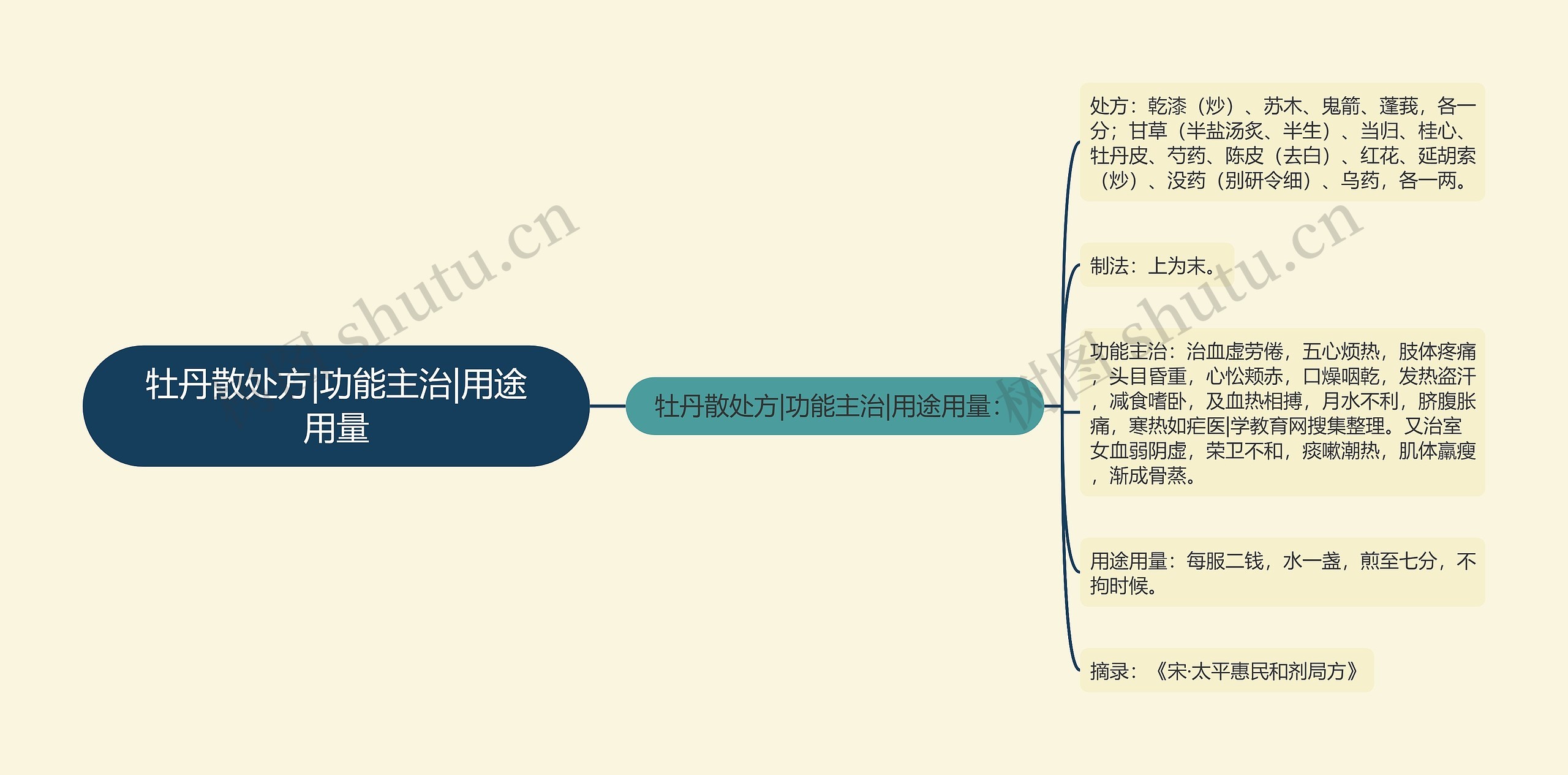 牡丹散处方|功能主治|用途用量