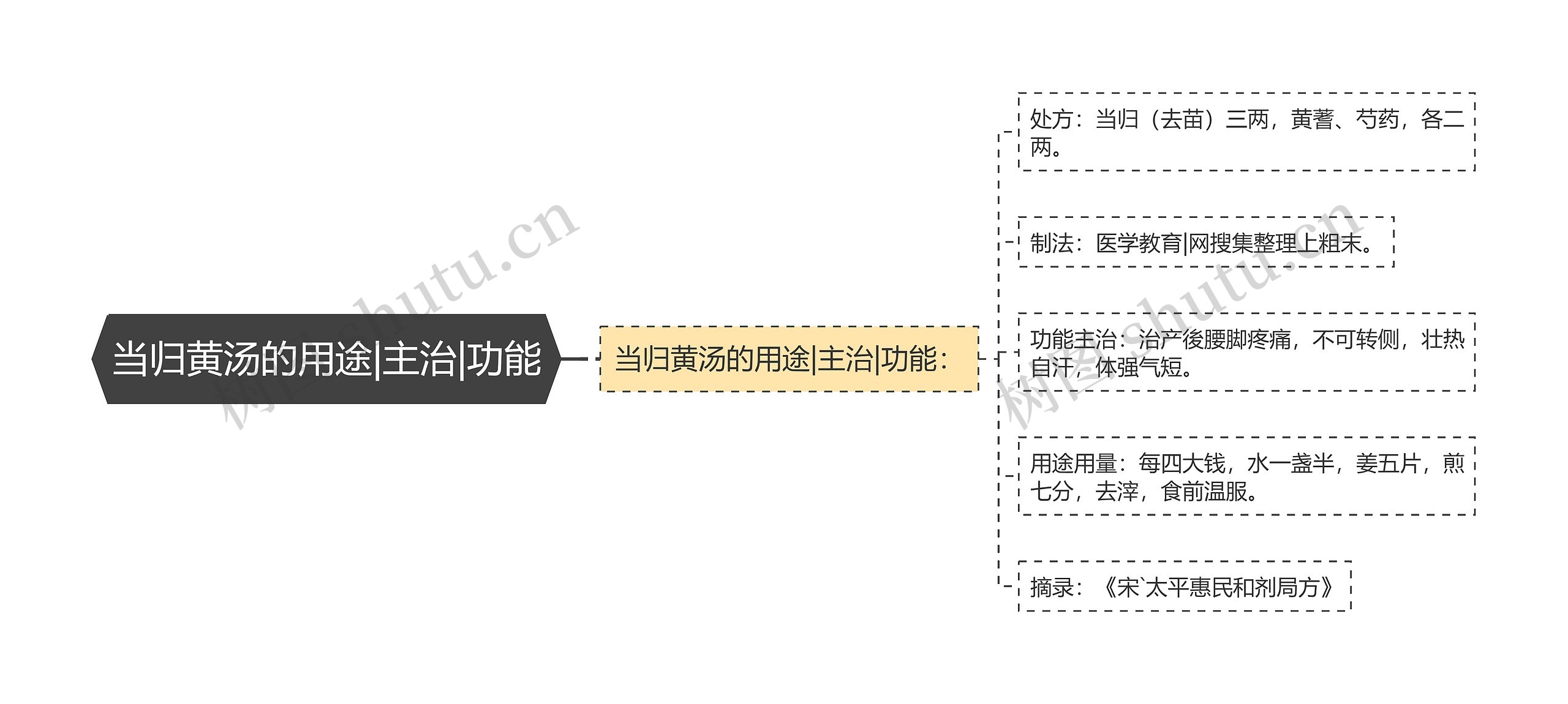 当归黄汤的用途|主治|功能