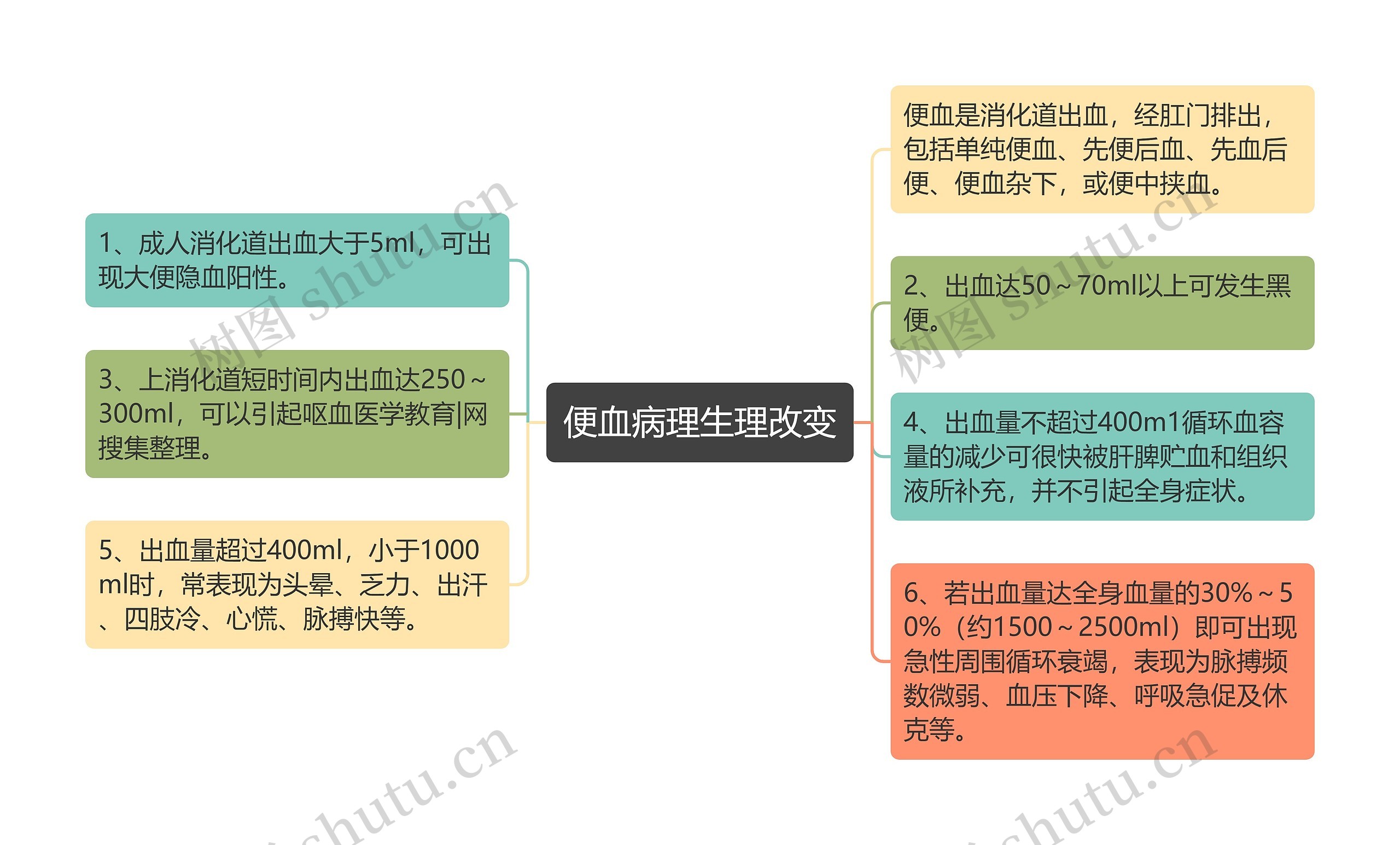 便血病理生理改变思维导图