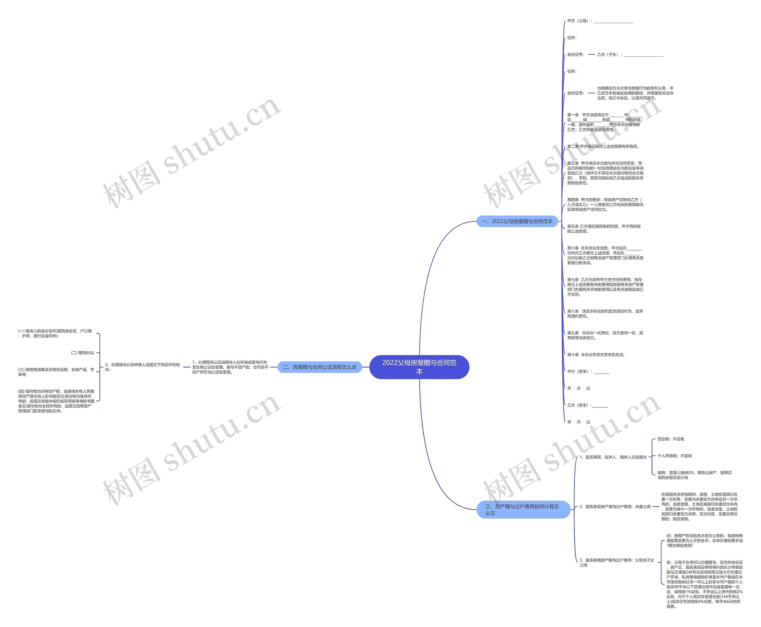2022父母房屋赠与合同范本思维导图