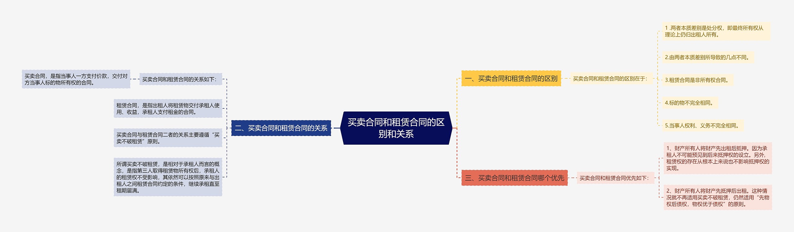 买卖合同和租赁合同的区别和关系思维导图