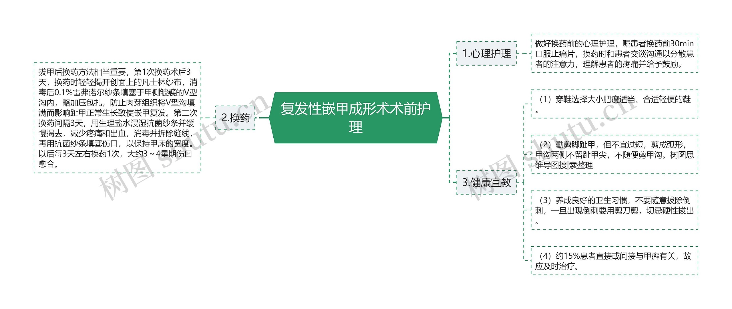 复发性嵌甲成形术术前护理思维导图