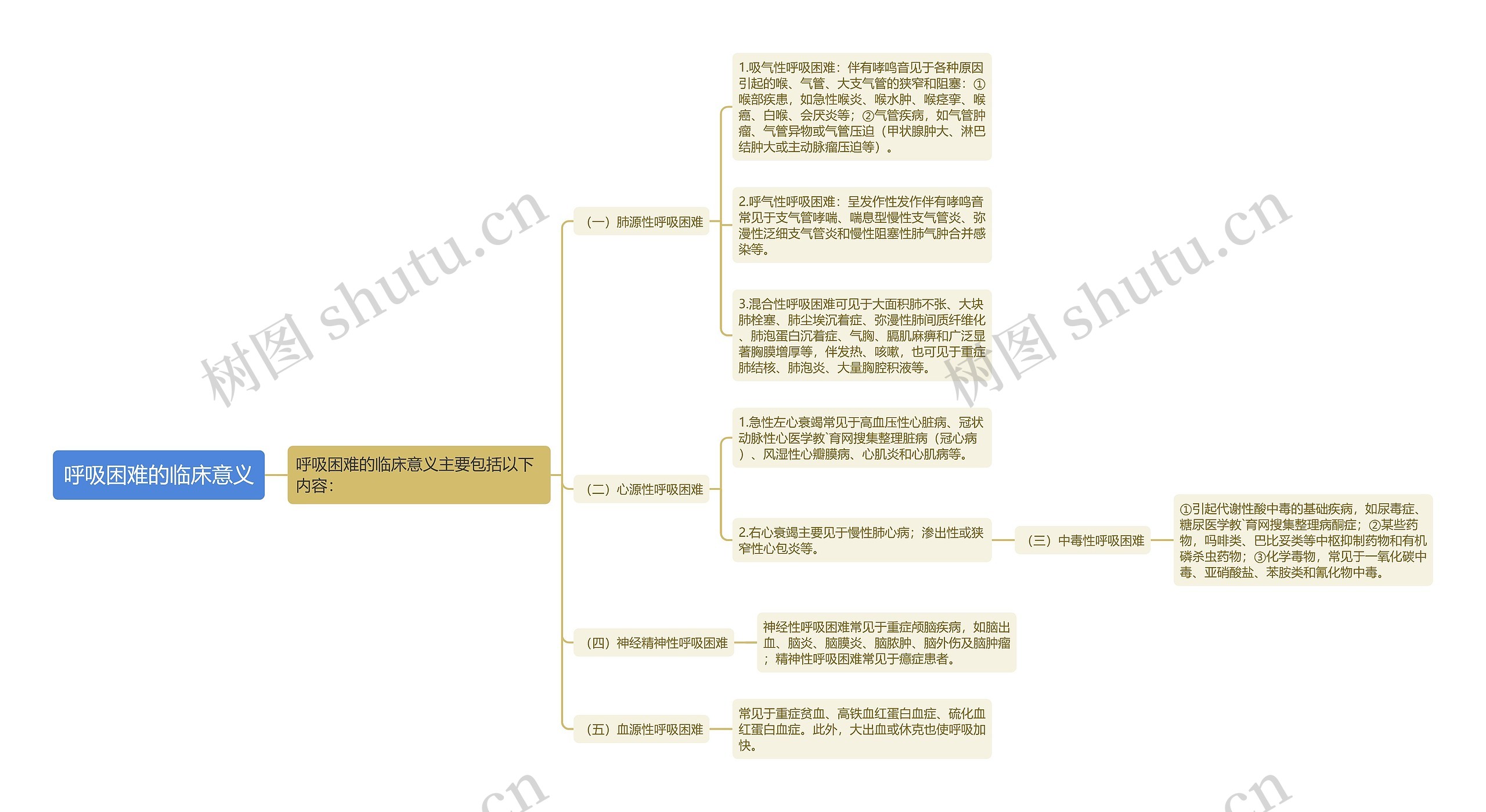 呼吸困难的临床意义思维导图