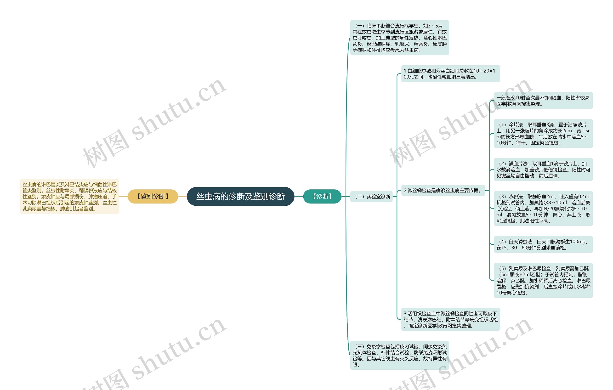丝虫病的诊断及鉴别诊断 丝虫病的诊断及鉴别诊断
