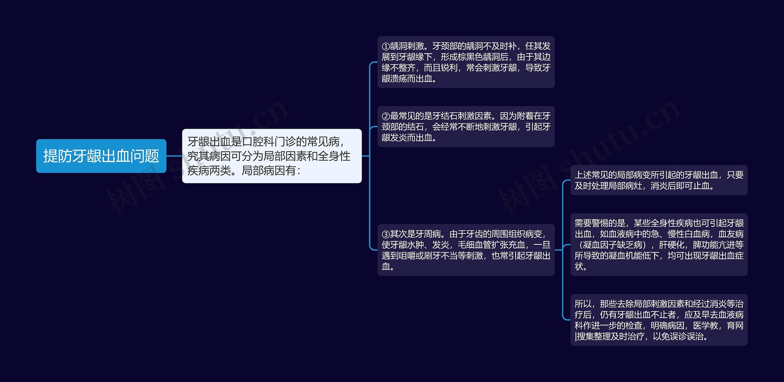 提防牙龈出血问题思维导图