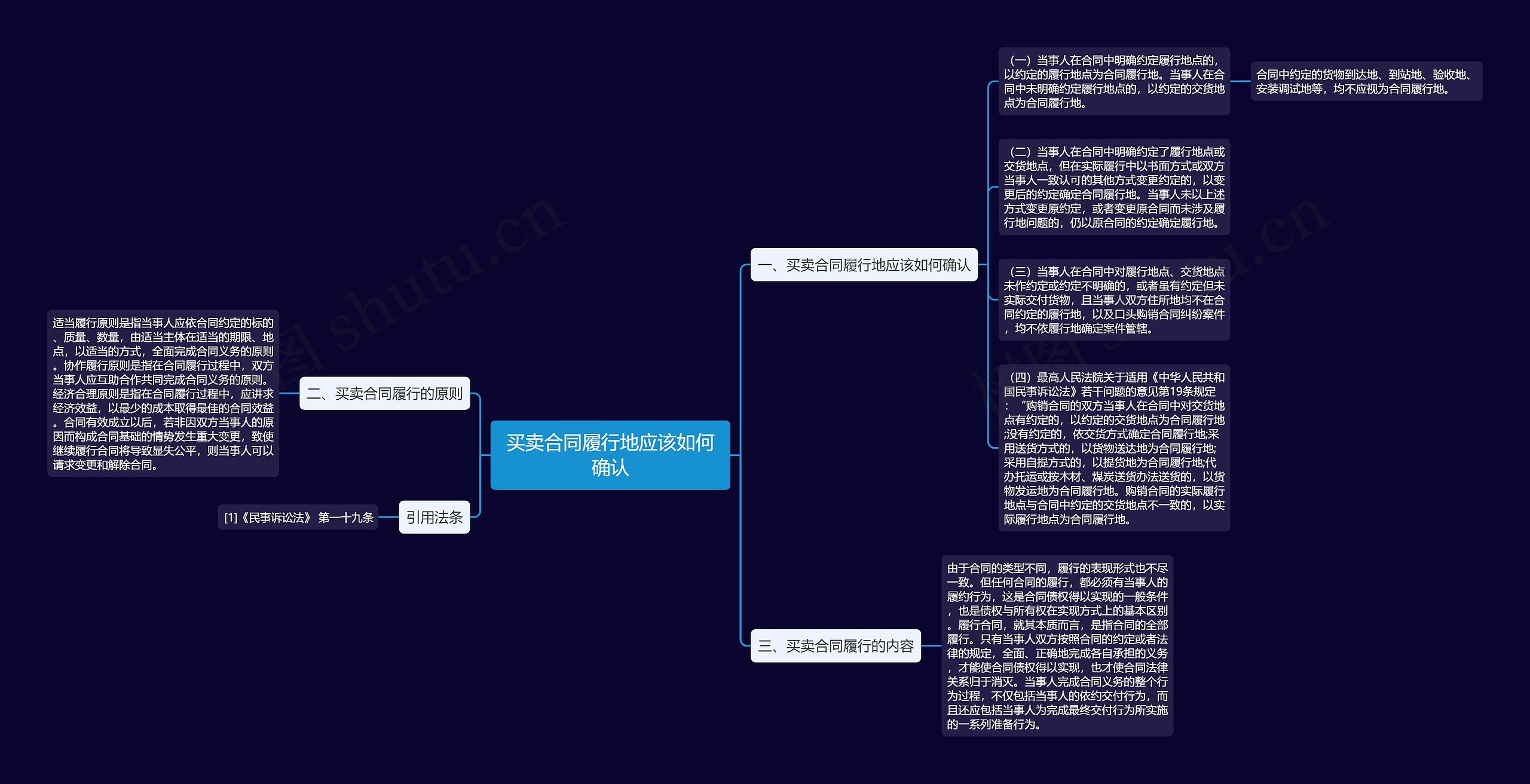 买卖合同履行地应该如何确认思维导图