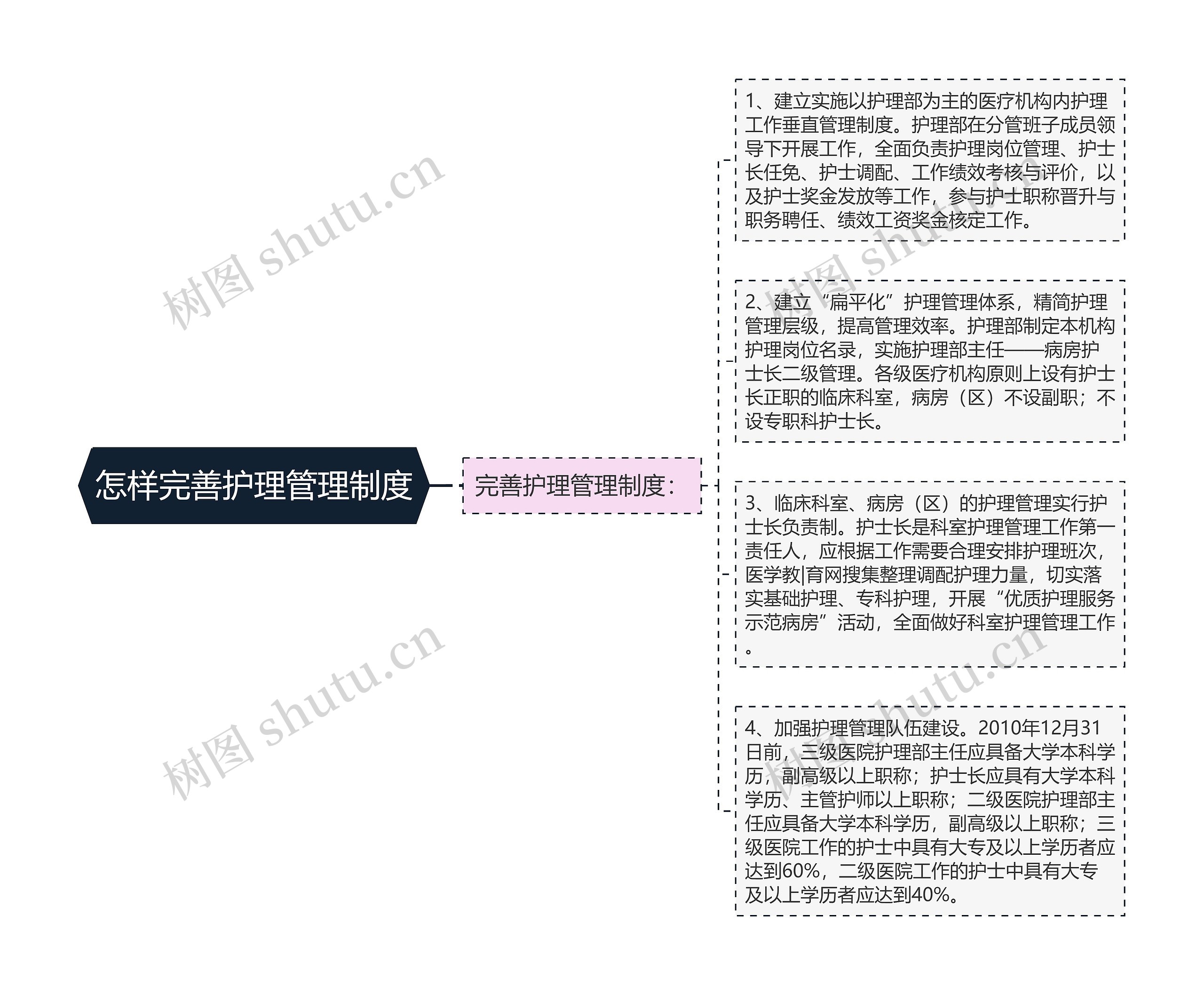 怎样完善护理管理制度思维导图