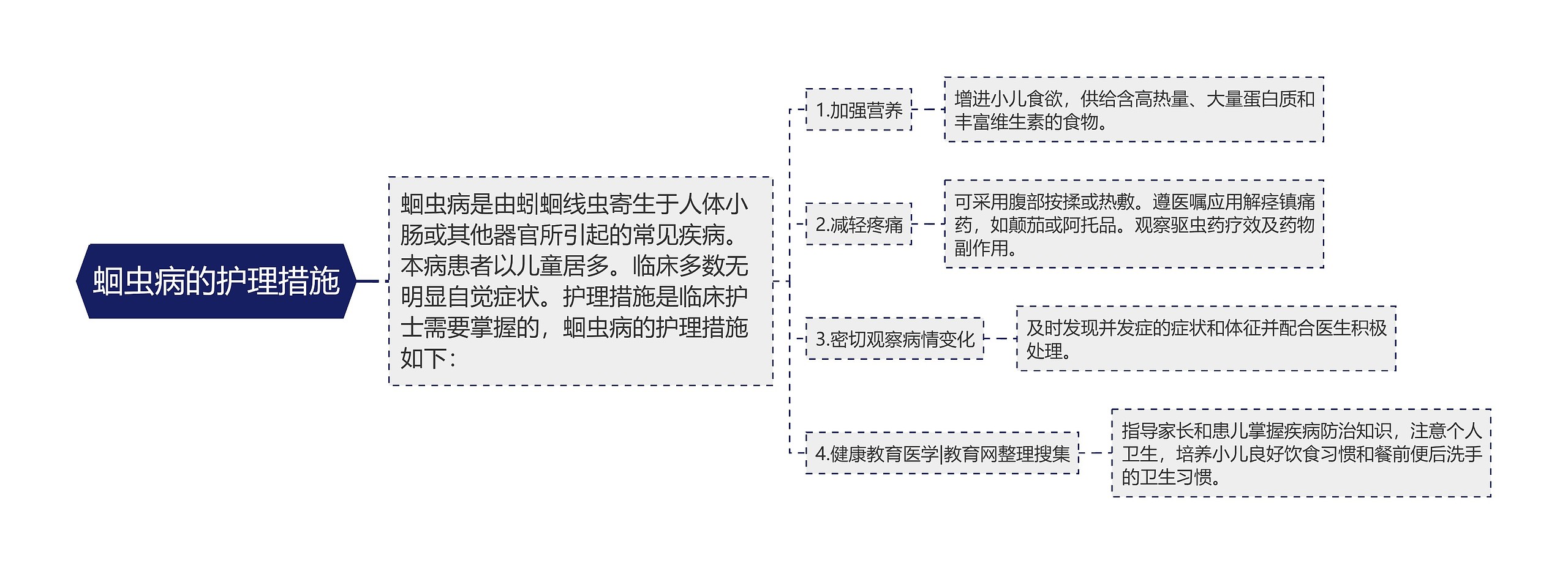 蛔虫病的护理措施思维导图