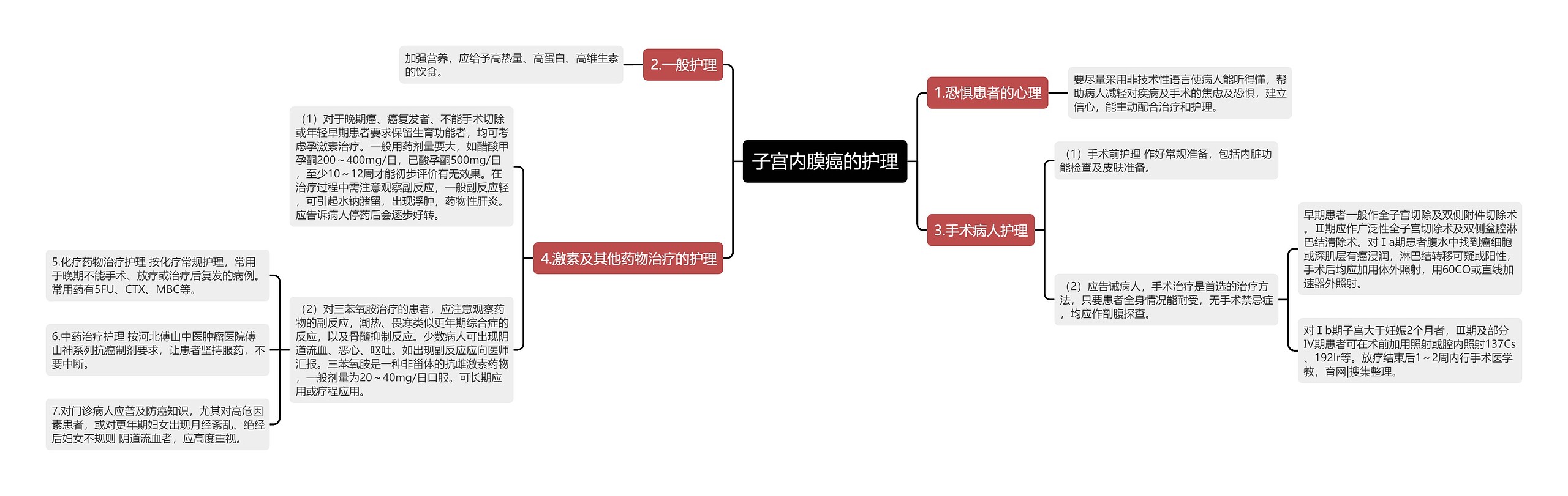 子宫内膜癌的护理思维导图