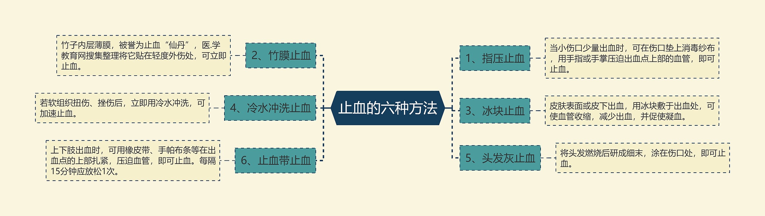 止血的六种方法思维导图