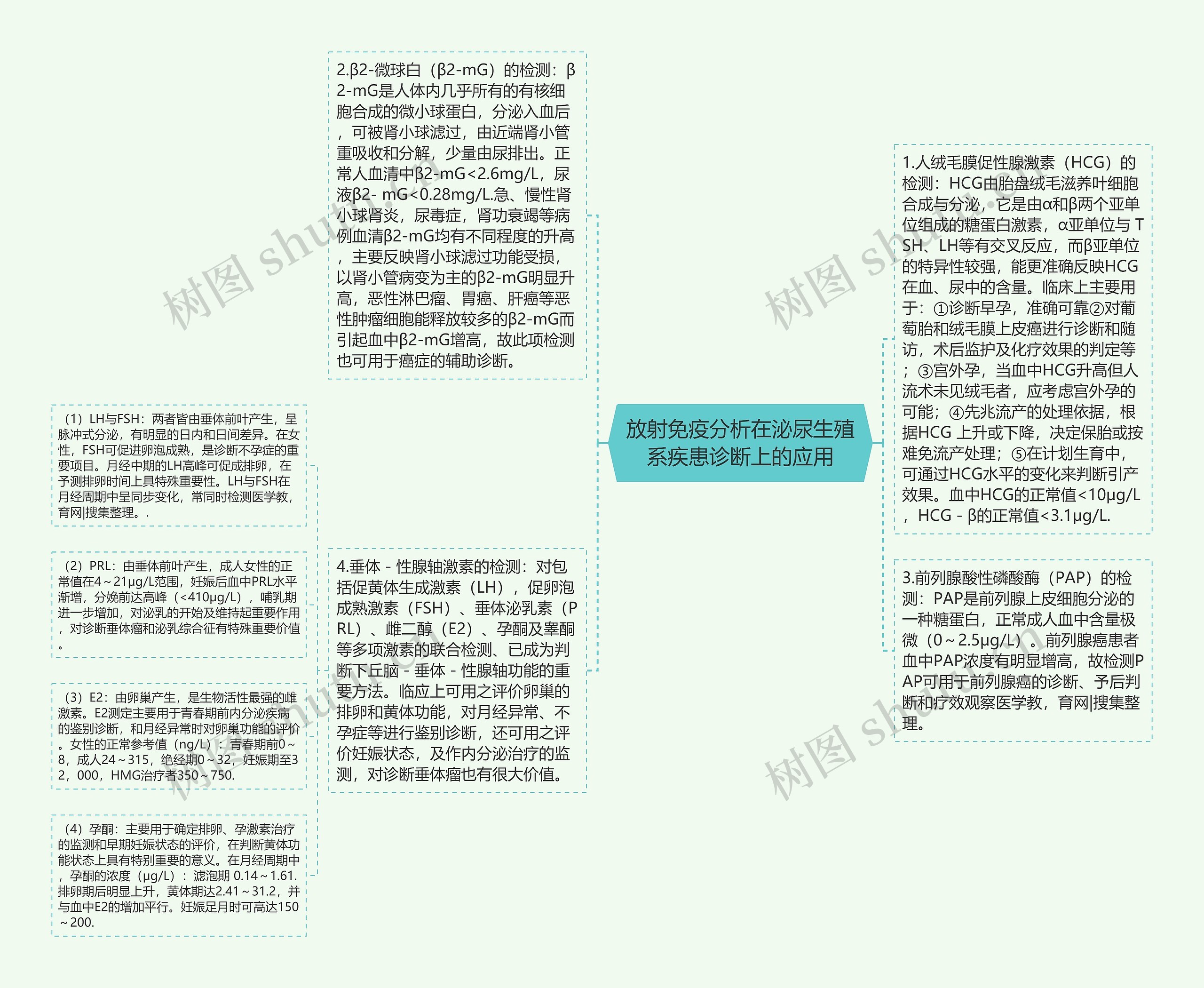 放射免疫分析在泌尿生殖系疾患诊断上的应用