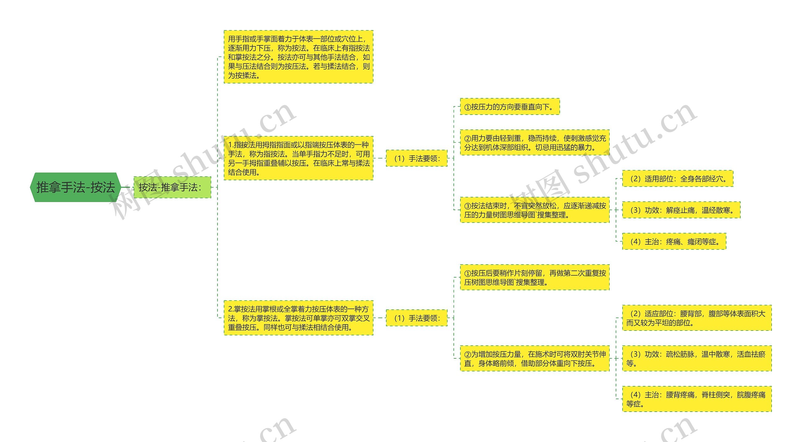 推拿手法-按法思维导图
