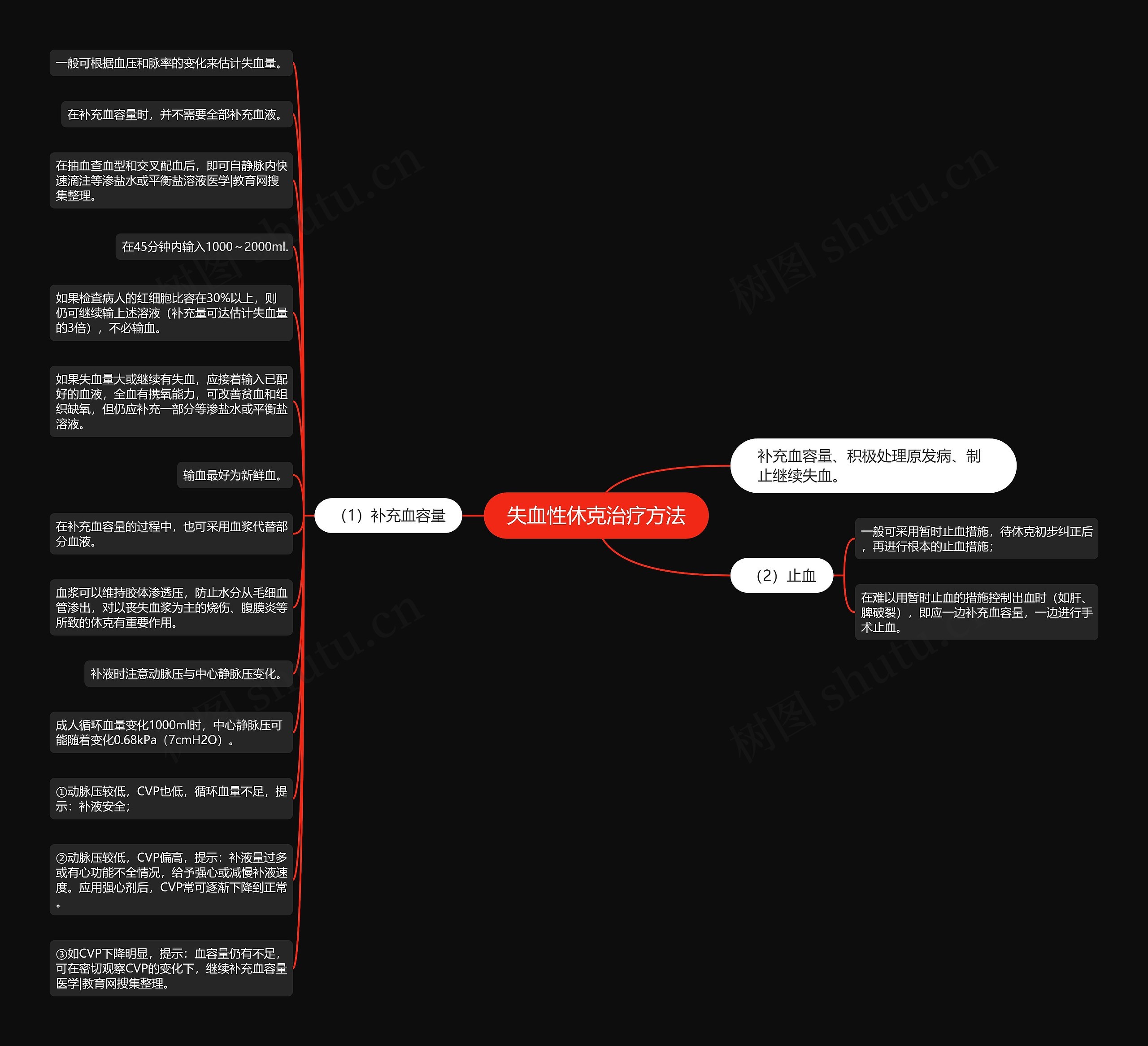 失血性休克治疗方法思维导图