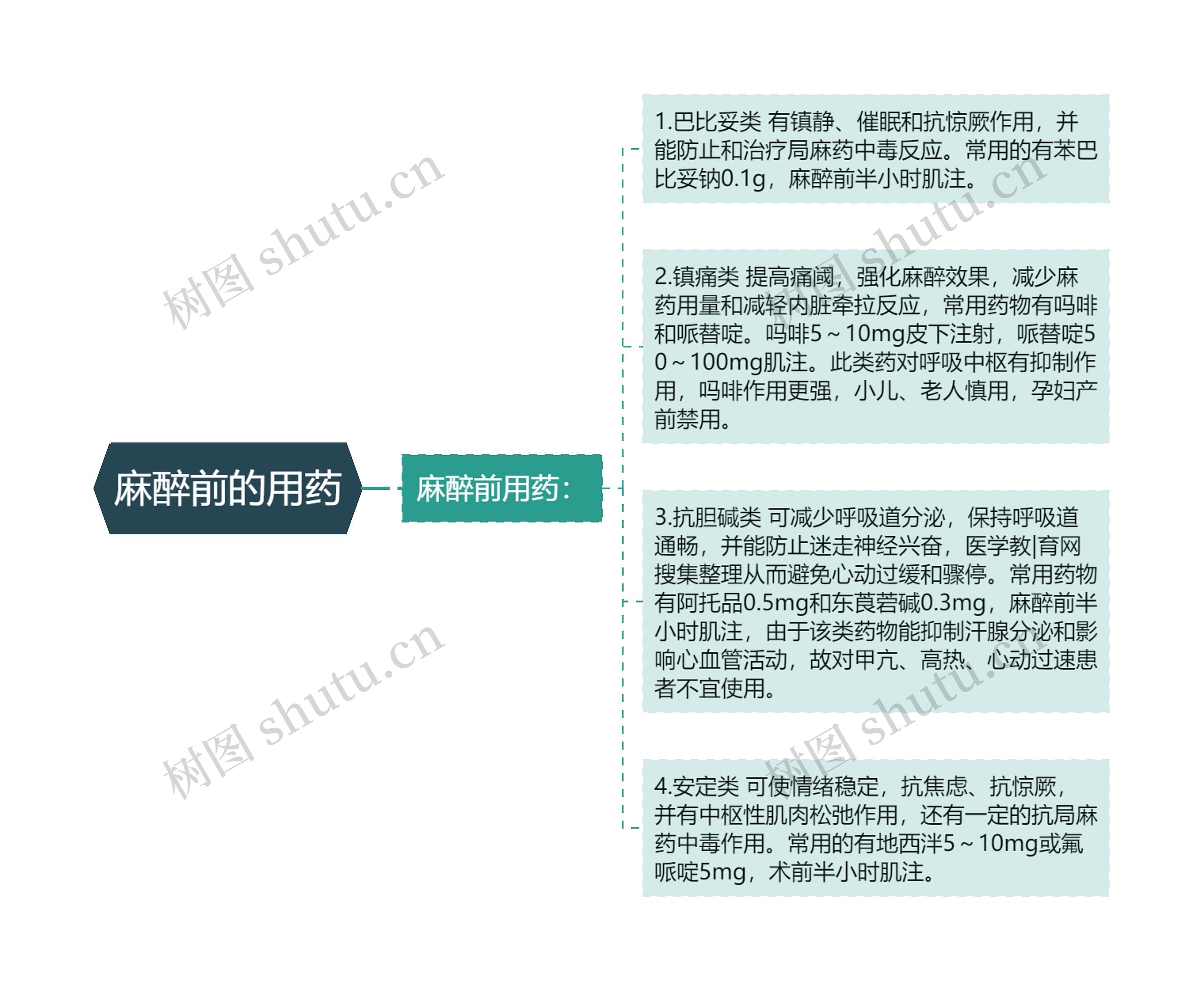 麻醉前的用药 麻醉前的用药
