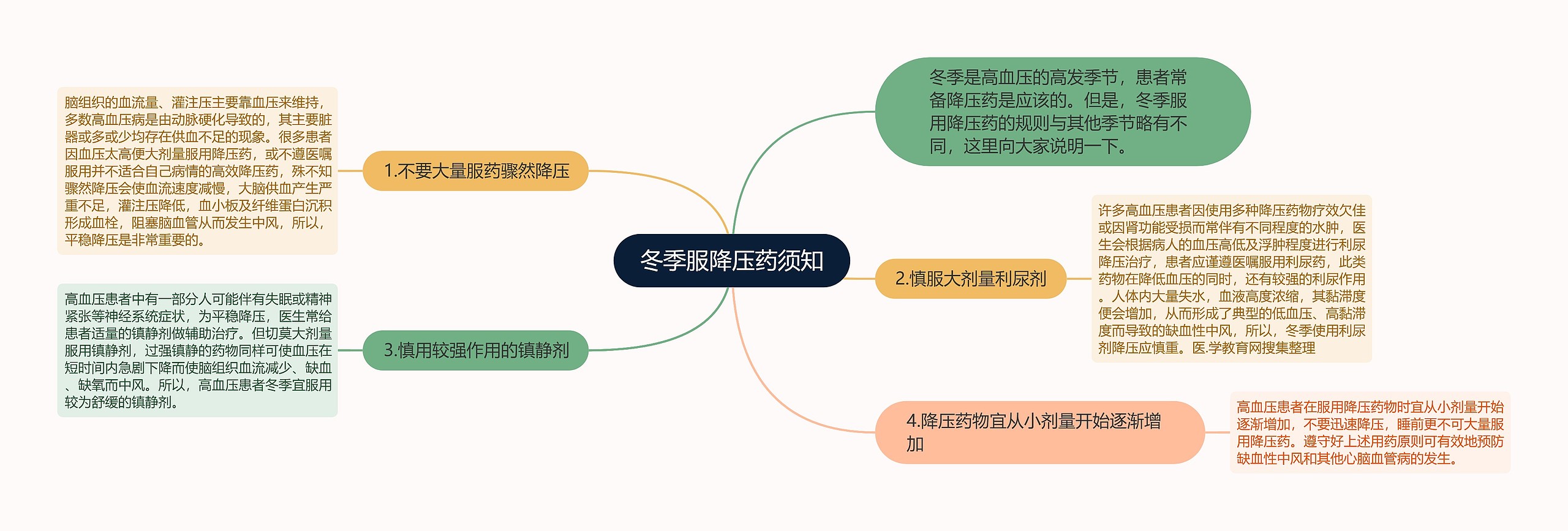 冬季服降压药须知思维导图