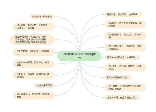 百合固金汤的用法用量|功效