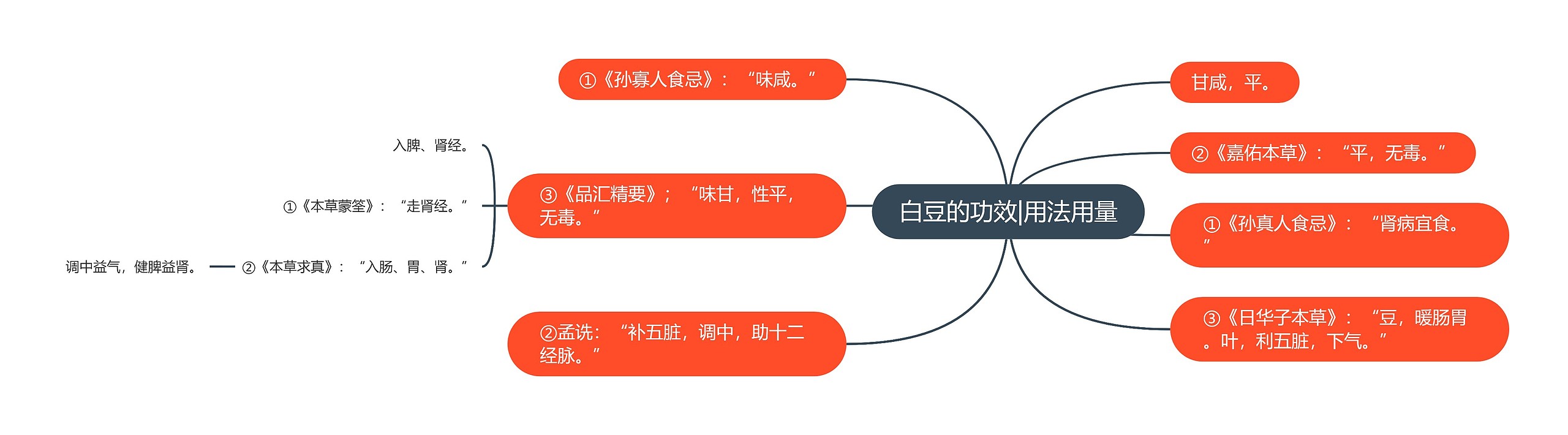 白豆的功效|用法用量