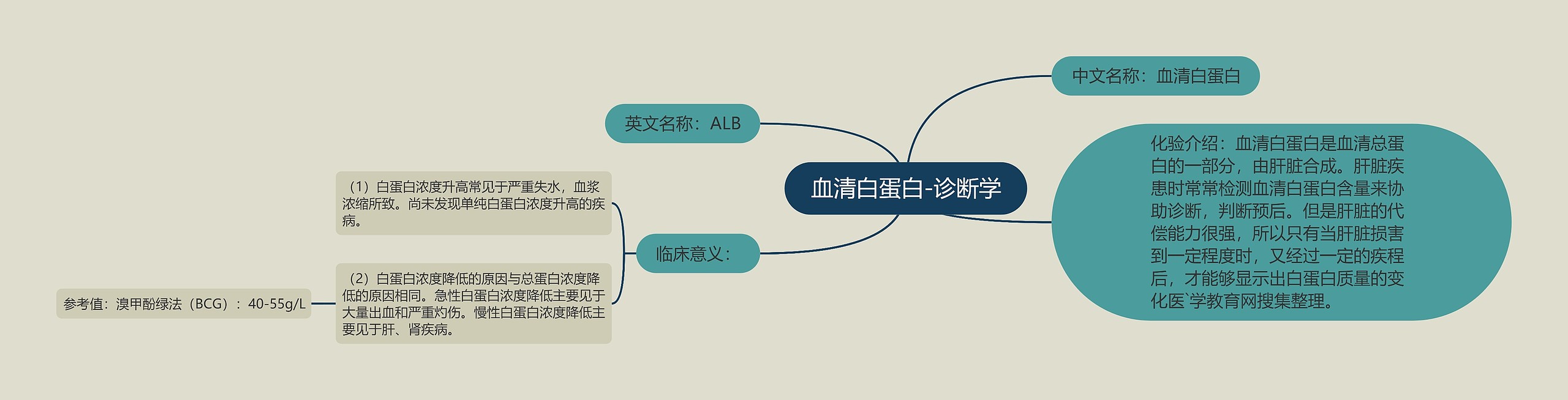 血清白蛋白-诊断学 血清白蛋白-诊断学