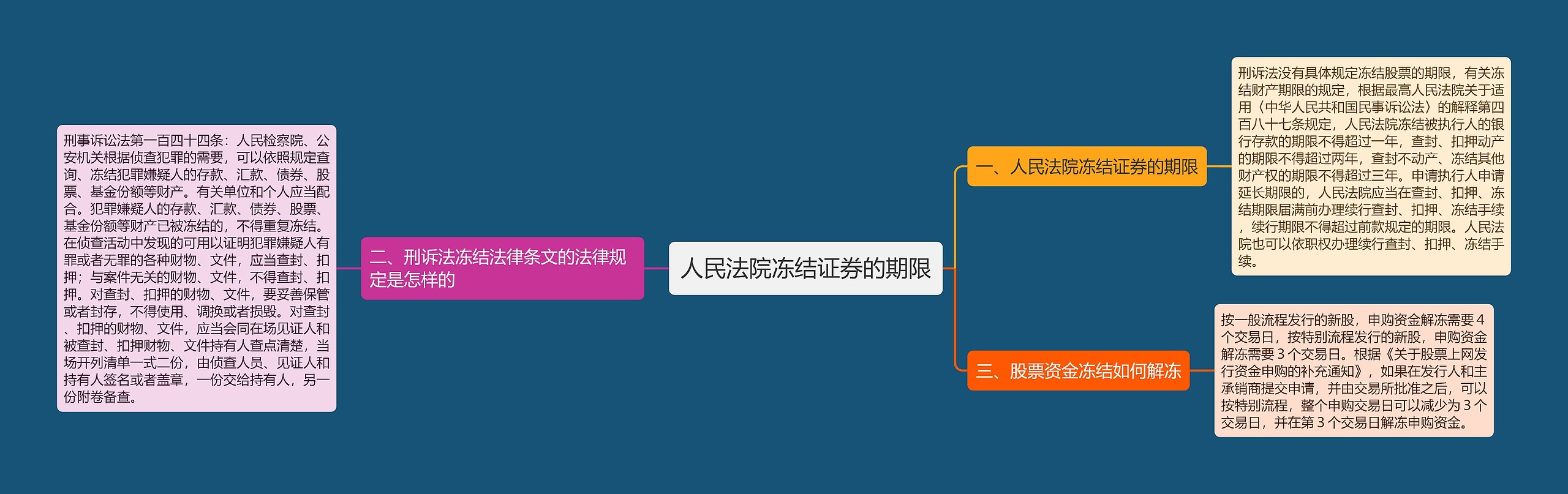 人民法院冻结证券的期限思维导图