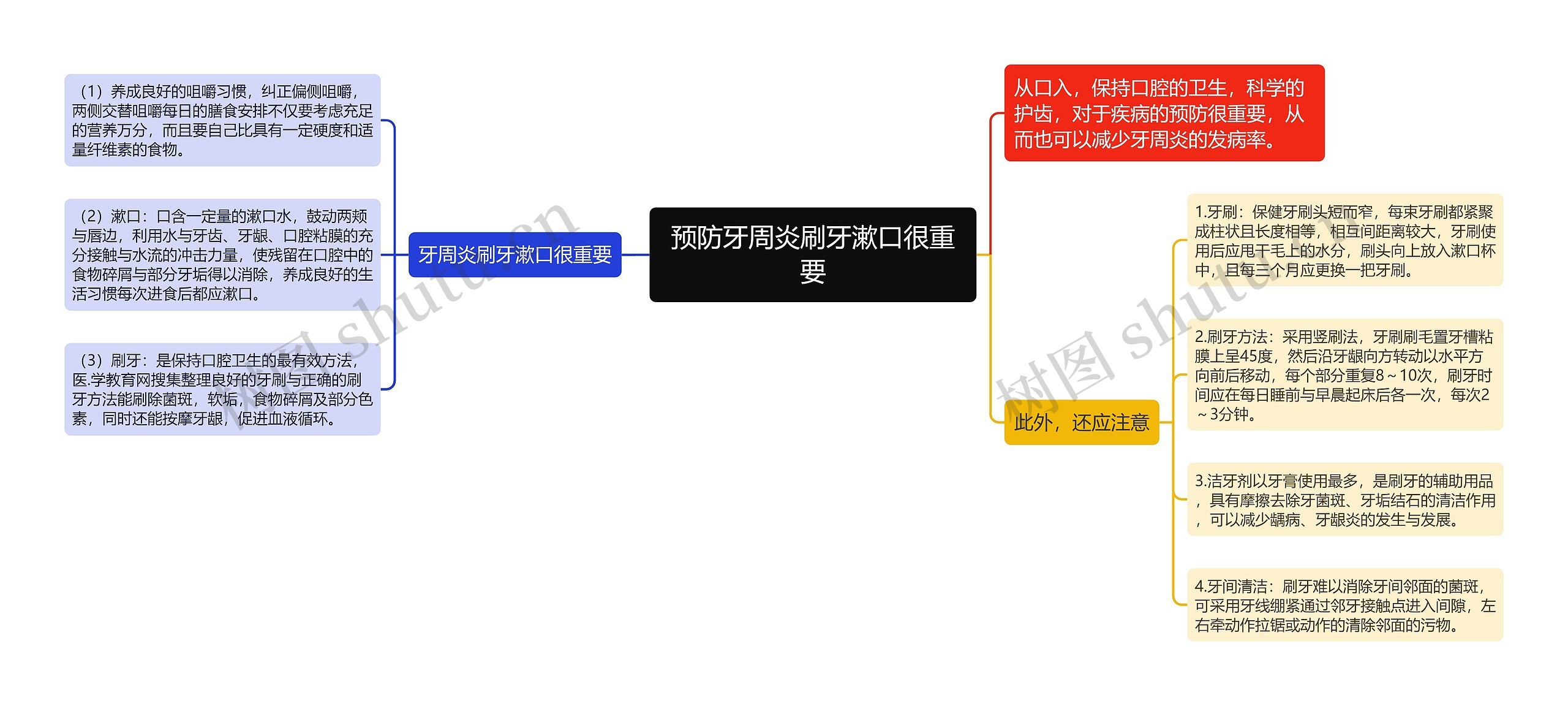 预防牙周炎刷牙漱口很重要思维导图