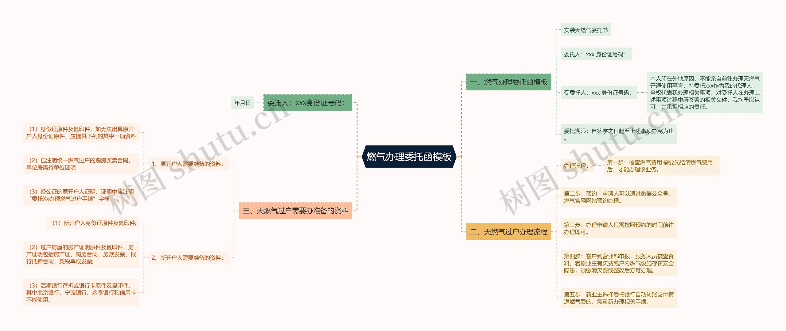 燃气办理委托函思维导图