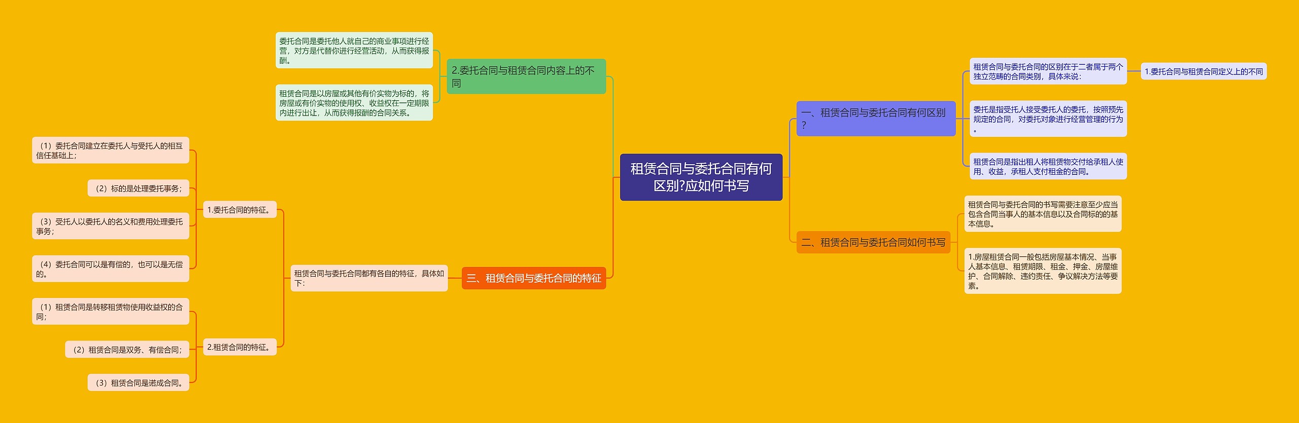 租赁合同与委托合同有何区别?应如何书写思维导图