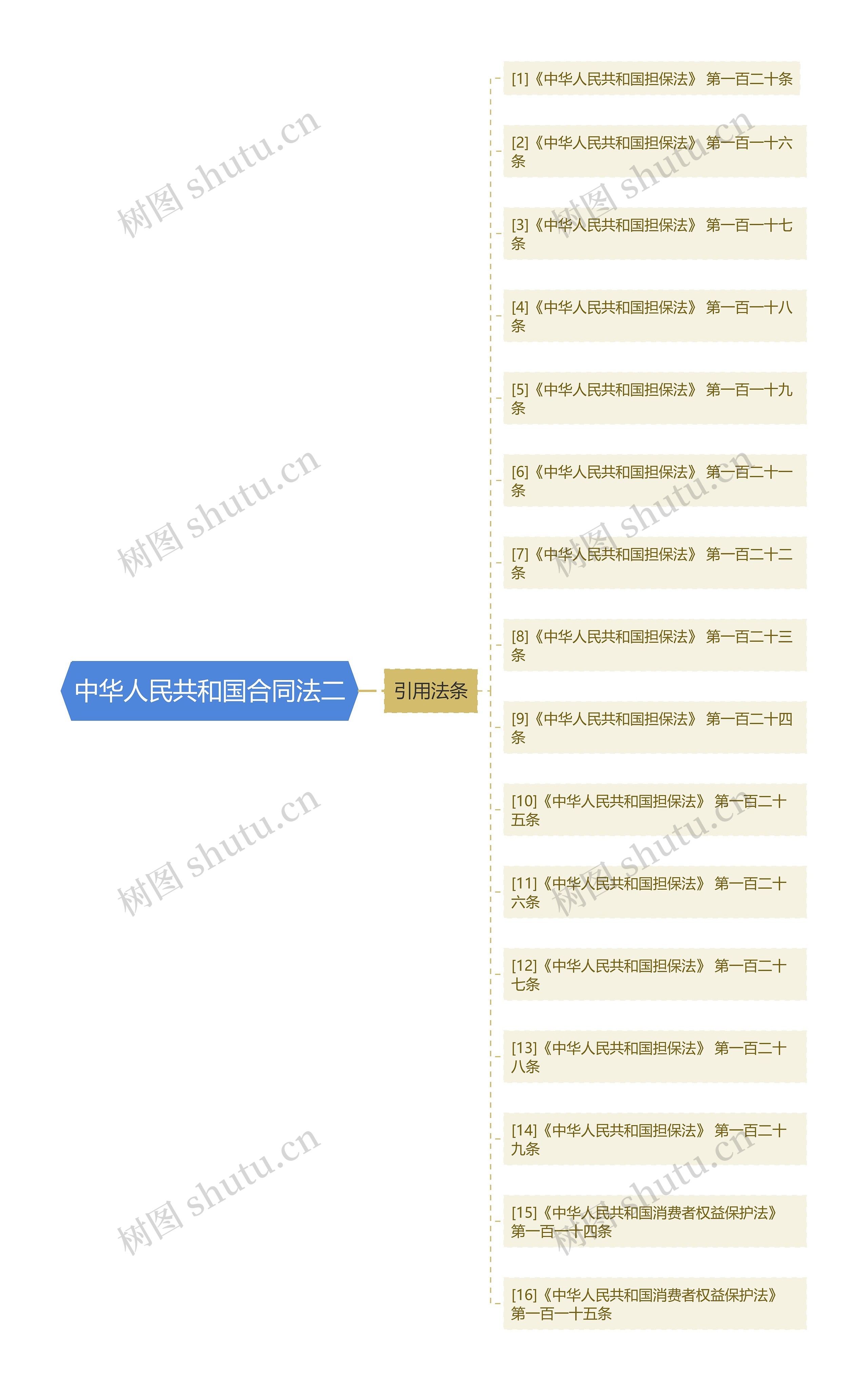 中华人民共和国合同法二思维导图