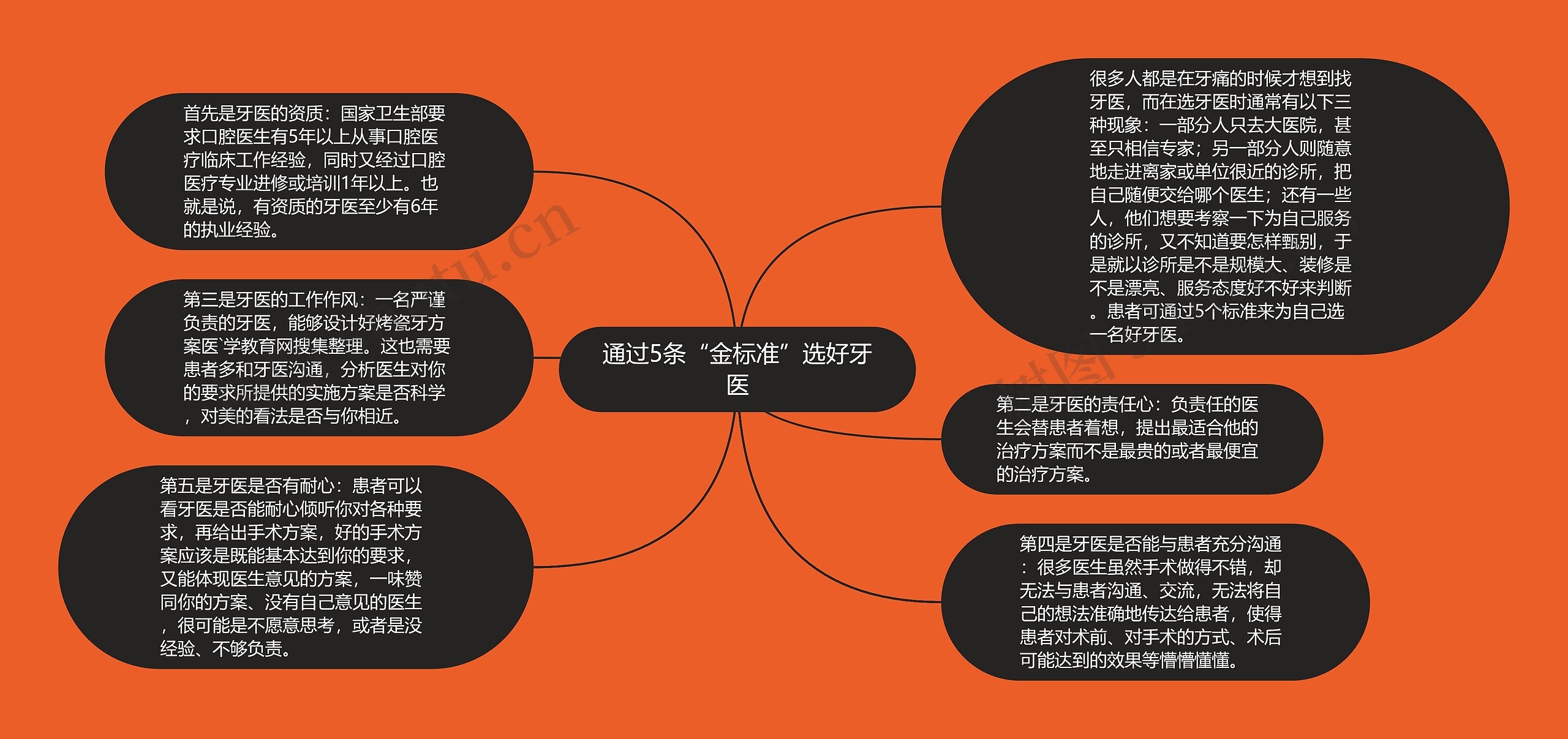 通过5条“金标准”选好牙医思维导图