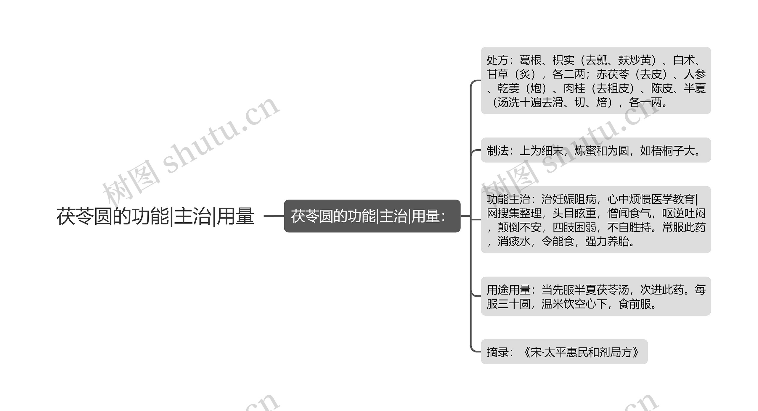 茯苓圆的功能|主治|用量思维导图