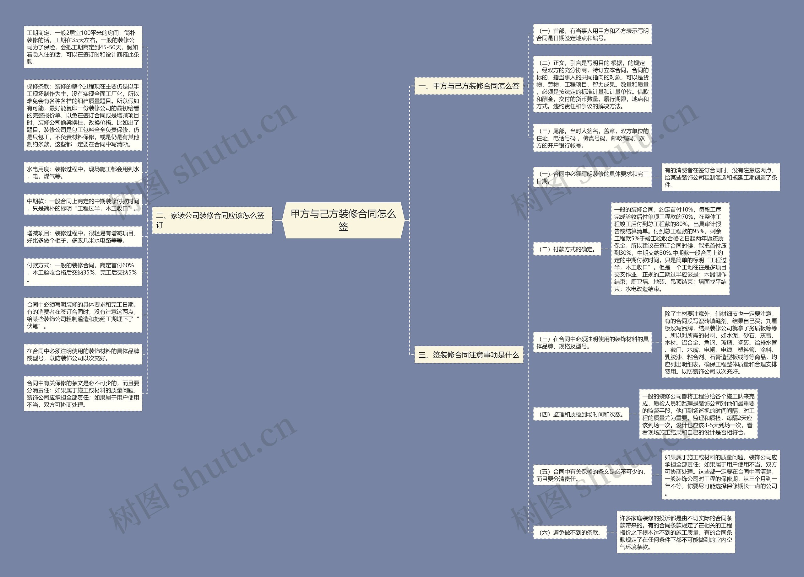 甲方与己方装修合同怎么签思维导图