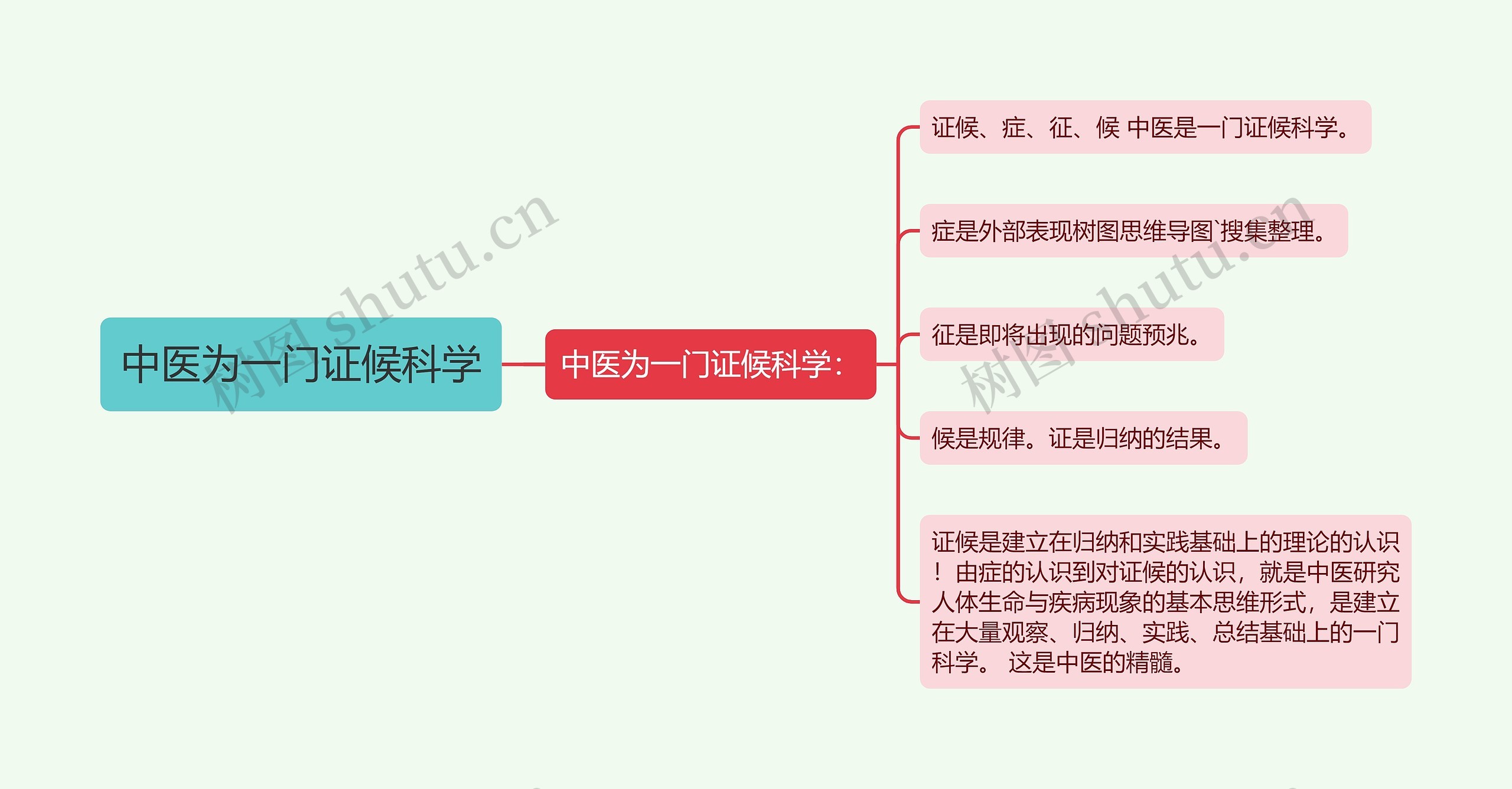 中医为一门证候科学思维导图