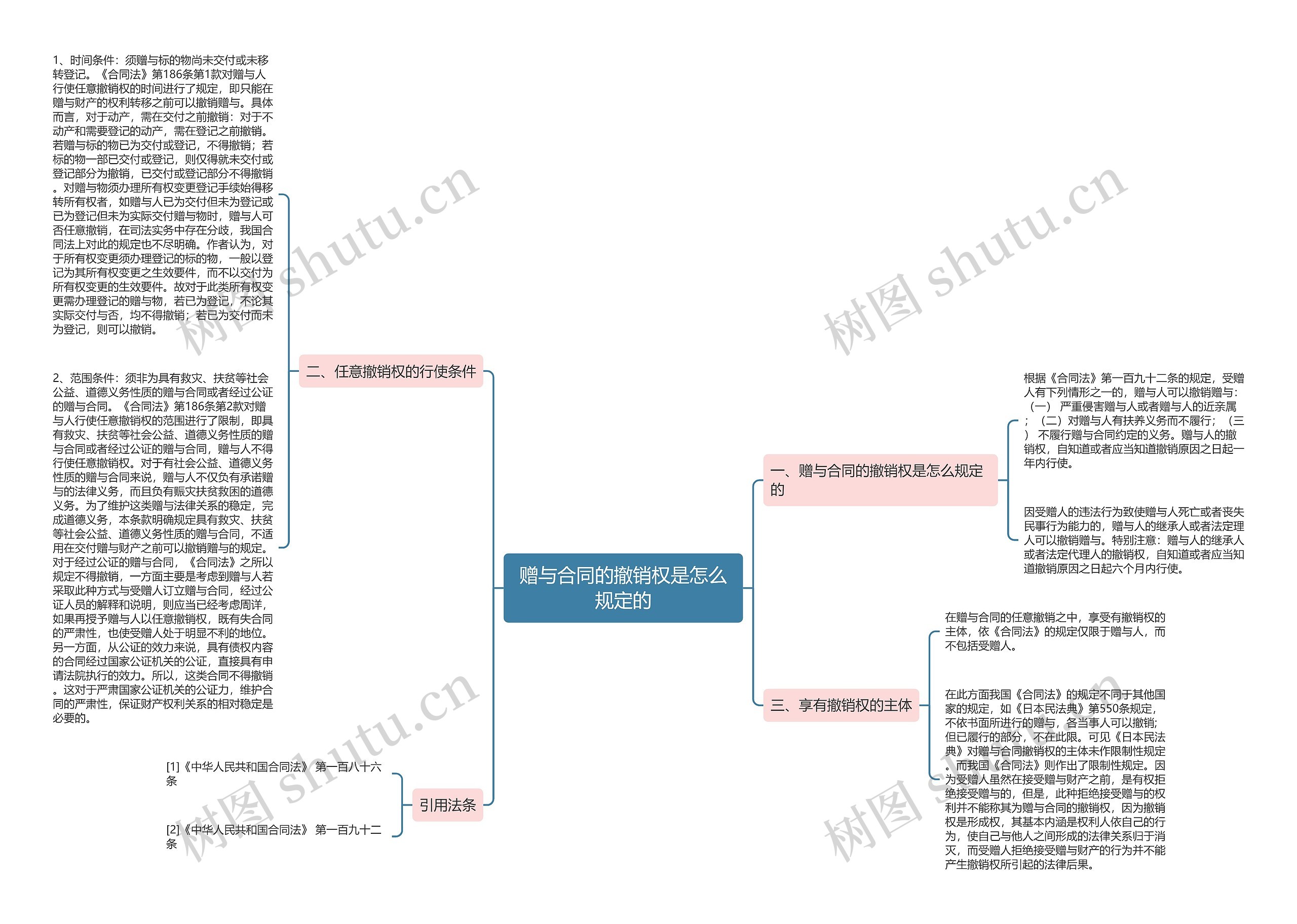 赠与合同的撤销权是怎么规定的思维导图