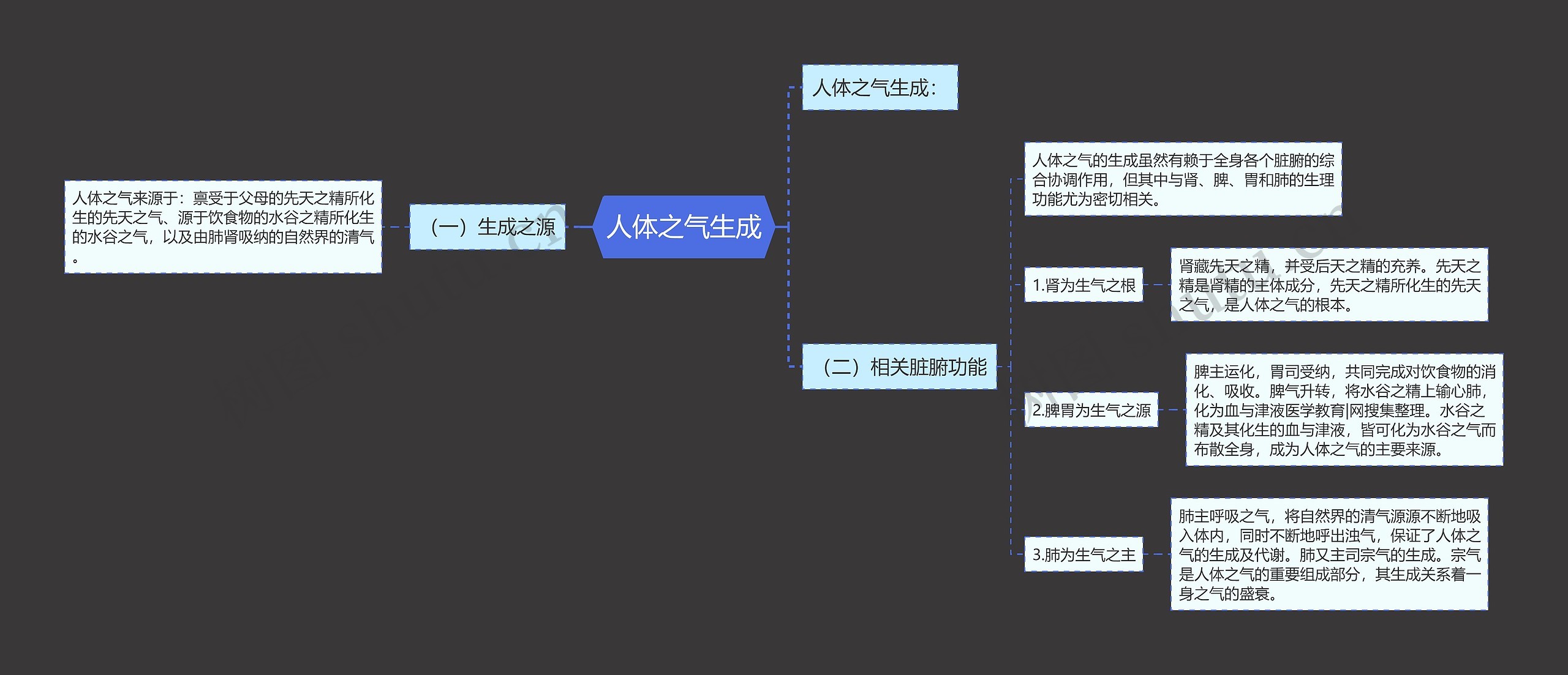 人体之气生成