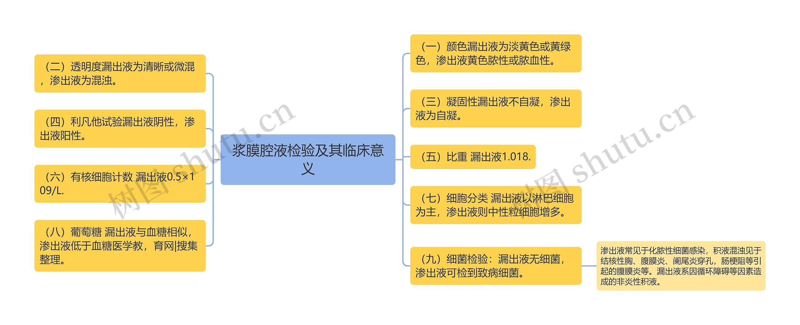 浆膜腔液检验及其临床意义思维导图