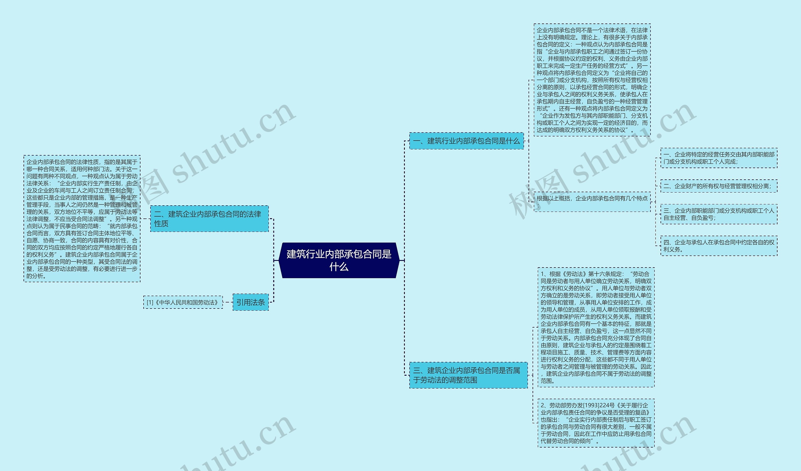 建筑行业内部承包合同是什么思维导图