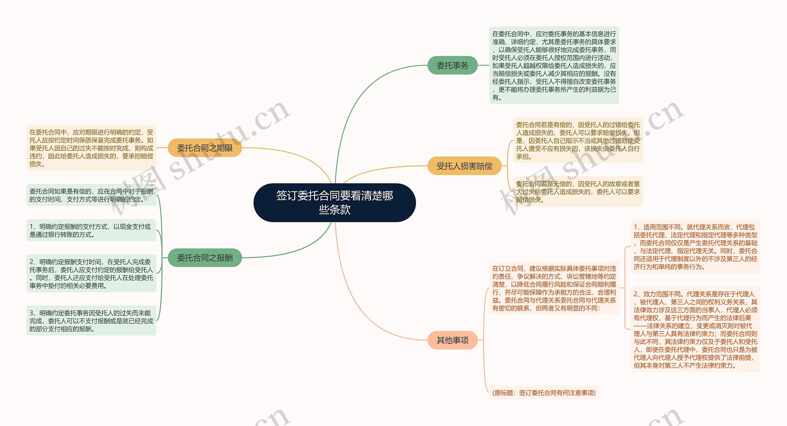 签订委托合同要看清楚哪些条款