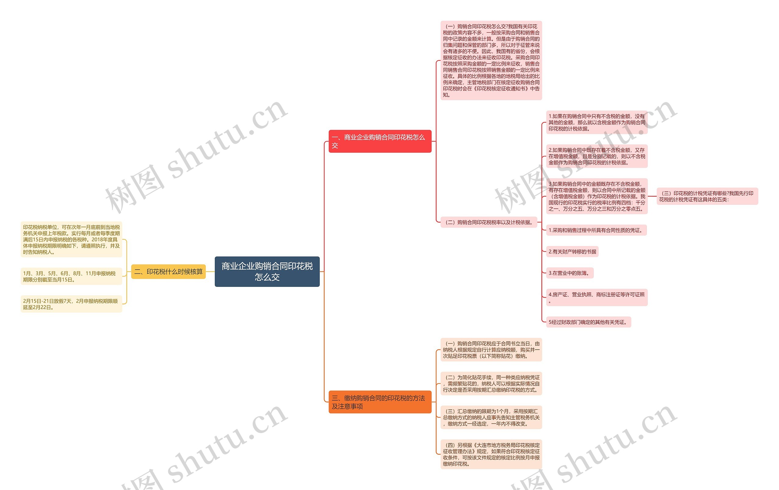 商业企业购销合同印花税怎么交思维导图
